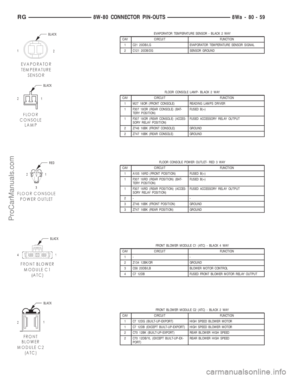 DODGE TOWN AND COUNTRY 2001  Service Manual EVAPORATOR TEMPERATURE SENSOR - BLACK 2 WAY
CAV CIRCUIT FUNCTION
1 C21 20DB/LG EVAPORATOR TEMPERATURE SENSOR SIGNAL
2 C121 20DB/DG SENSOR GROUND
FLOOR CONSOLE LAMP- BLACK 2 WAY
CAV CIRCUIT FUNCTION
1 