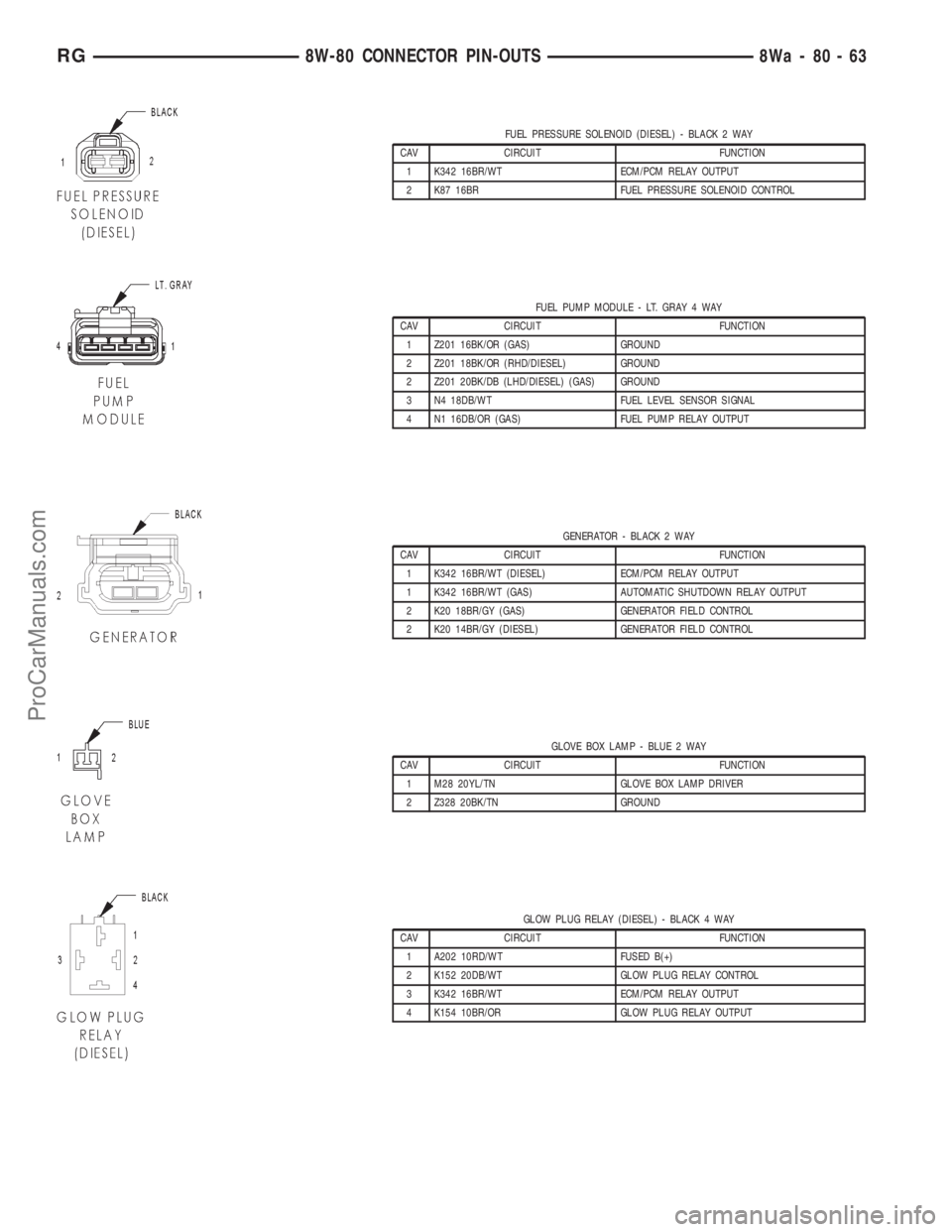 DODGE TOWN AND COUNTRY 2001  Service Manual FUEL PRESSURE SOLENOID (DIESEL) - BLACK 2 WAY
CAV CIRCUIT FUNCTION
1 K342 16BR/WT ECM/PCM RELAY OUTPUT
2 K87 16BR FUEL PRESSURE SOLENOID CONTROL
FUEL PUMP MODULE - LT. GRAY 4 WAY
CAV CIRCUIT FUNCTION
