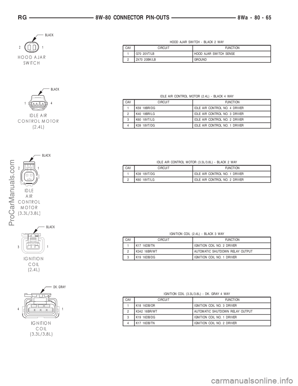 DODGE TOWN AND COUNTRY 2001  Service Manual HOOD AJAR SWITCH - BLACK 2 WAY
CAV CIRCUIT FUNCTION
1 G70 20VT/LB HOOD AJAR SWITCH SENSE
2 Z470 20BK/LB GROUND
IDLE AIR CONTROL MOTOR (2.4L) - BLACK 4 WAY
CAV CIRCUIT FUNCTION
1 K59 18BR/DG IDLE AIR C