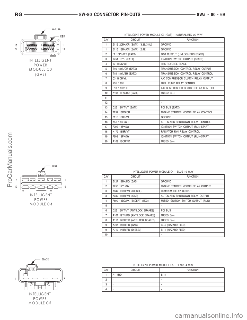 DODGE TOWN AND COUNTRY 2001  Service Manual INTELLIGENT POWER MODULE C3 (GAS) - NATURAL/RED 20 WAY
CAV CIRCUIT FUNCTION
1 Z115 20BK/OR (EATX) (3.3L/3.8L) GROUND
1 Z115 18BK/OR (EATX) (2.4L) GROUND
2 F1 18PK/WT (EATX) FCM OUTPUT (UNLOCK-RUN-STAR