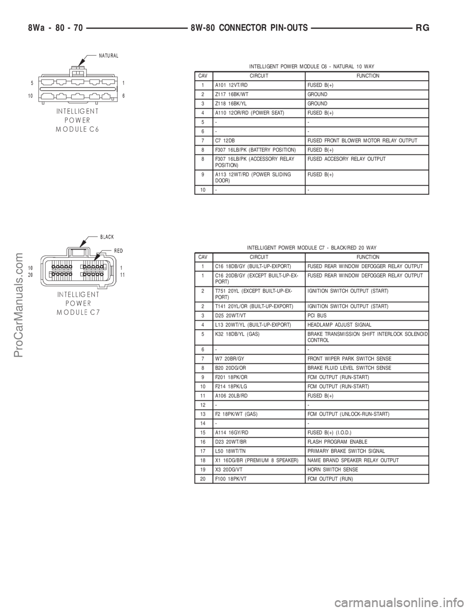 DODGE TOWN AND COUNTRY 2001  Service Manual INTELLIGENT POWER MODULE C6 - NATURAL 10 WAY
CAV CIRCUIT FUNCTION
1 A101 12VT/RD FUSED B(+)
2 Z117 16BK/WT GROUND
3 Z118 16BK/YL GROUND
4 A110 12OR/RD (POWER SEAT) FUSED B(+)
5- -
6- -
7 C7 12DB FUSED