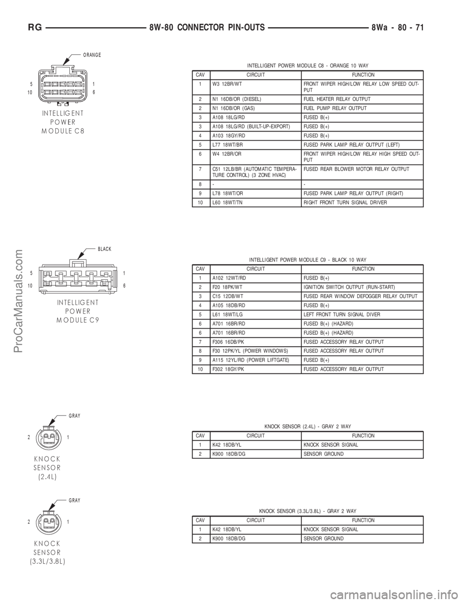 DODGE TOWN AND COUNTRY 2001  Service Manual INTELLIGENT POWER MODULE C8 - ORANGE 10 WAY
CAV CIRCUIT FUNCTION
1 W3 12BR/WT FRONT WIPER HIGH/LOW RELAY LOW SPEED OUT-
PUT
2 N1 16DB/OR (DIESEL) FUEL HEATER RELAY OUTPUT
2 N1 16DB/OR (GAS) FUEL PUMP 