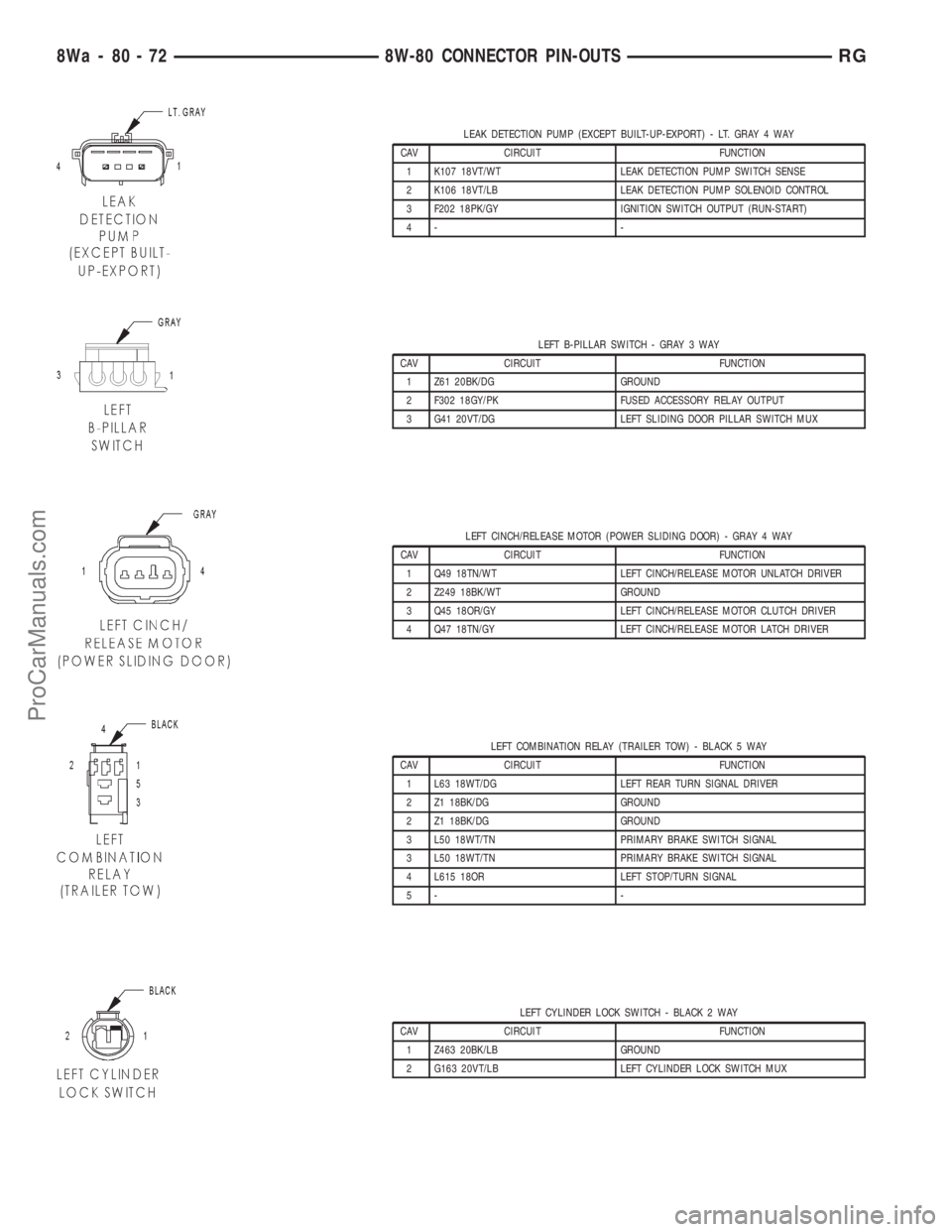 DODGE TOWN AND COUNTRY 2001  Service Manual LEAK DETECTION PUMP (EXCEPT BUILT-UP-EXPORT) - LT. GRAY 4 WAY
CAV CIRCUIT FUNCTION
1 K107 18VT/WT LEAK DETECTION PUMP SWITCH SENSE
2 K106 18VT/LB LEAK DETECTION PUMP SOLENOID CONTROL
3 F202 18PK/GY IG