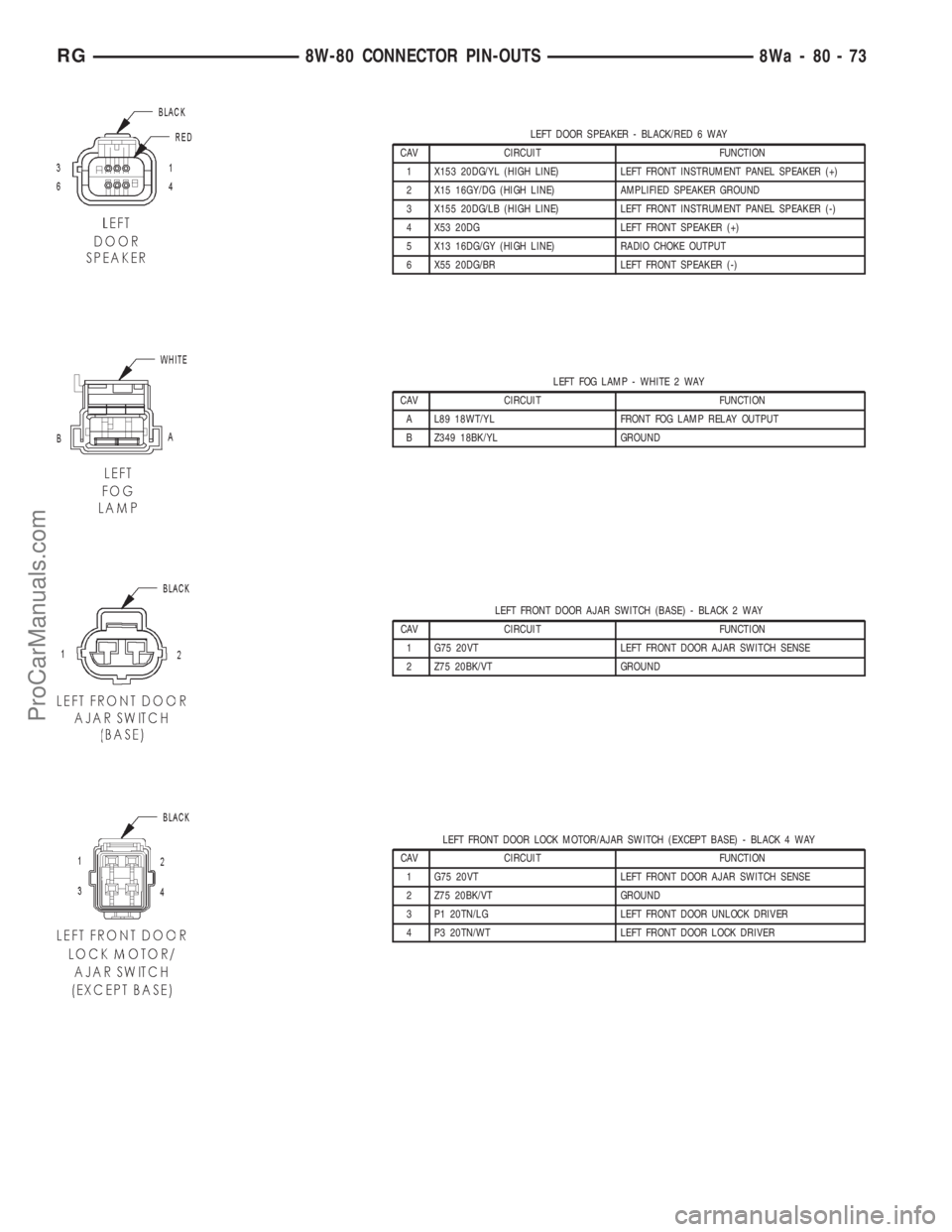 DODGE TOWN AND COUNTRY 2001  Service Manual LEFT DOOR SPEAKER - BLACK/RED 6 WAY
CAV CIRCUIT FUNCTION
1 X153 20DG/YL (HIGH LINE) LEFT FRONT INSTRUMENT PANEL SPEAKER (+)
2 X15 16GY/DG (HIGH LINE) AMPLIFIED SPEAKER GROUND
3 X155 20DG/LB (HIGH LINE