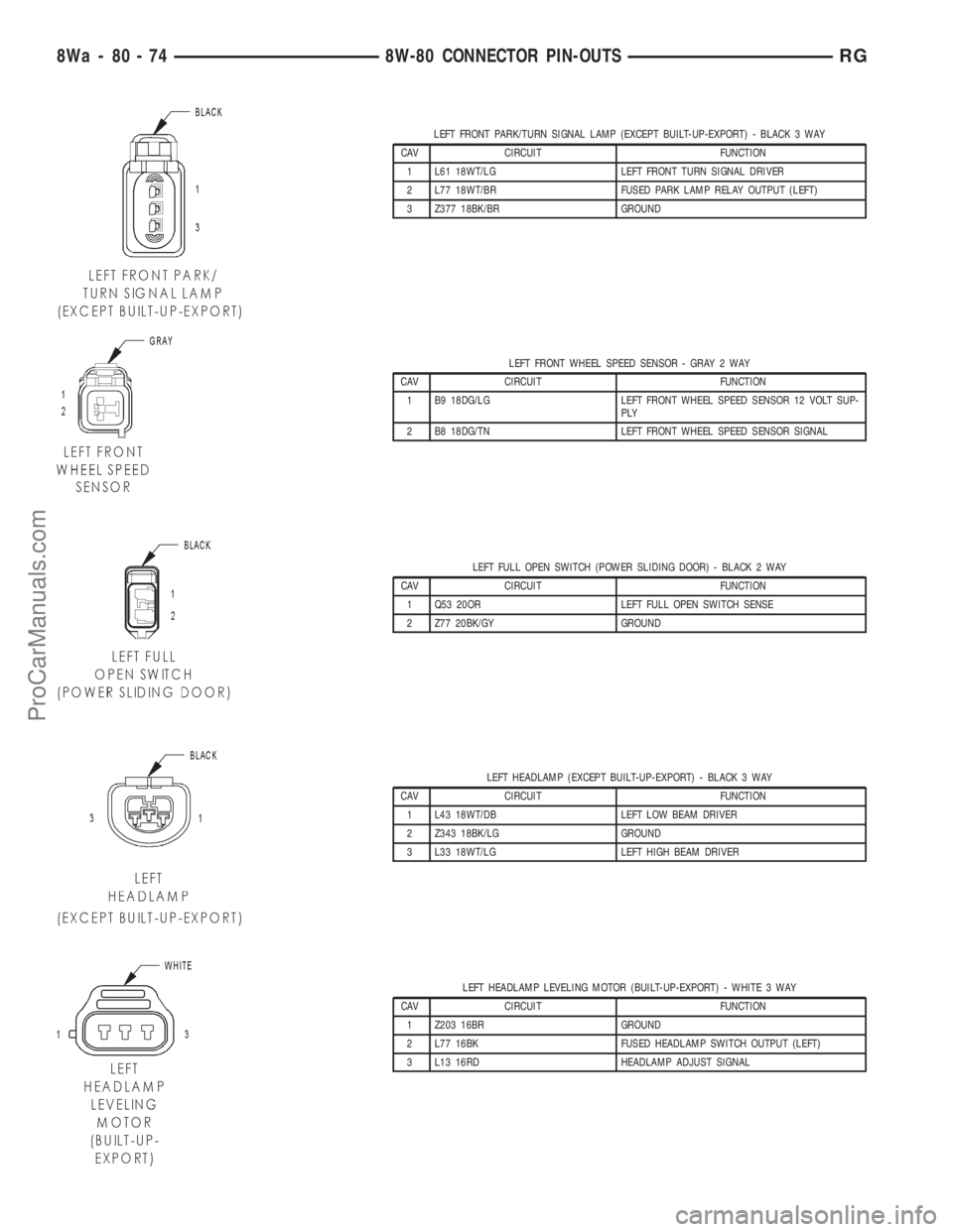 DODGE TOWN AND COUNTRY 2001  Service Manual LEFT FRONT PARK/TURN SIGNAL LAMP (EXCEPT BUILT-UP-EXPORT) - BLACK 3 WAY
CAV CIRCUIT FUNCTION
1 L61 18WT/LG LEFT FRONT TURN SIGNAL DRIVER
2 L77 18WT/BR FUSED PARK LAMP RELAY OUTPUT (LEFT)
3 Z377 18BK/B
