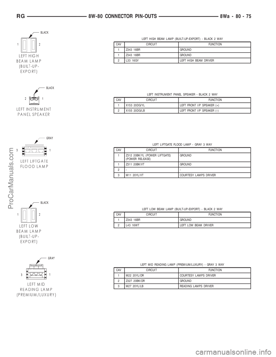 DODGE TOWN AND COUNTRY 2001  Service Manual LEFT HIGH BEAM LAMP (BUILT-UP-EXPORT) - BLACK 2 WAY
CAV CIRCUIT FUNCTION
1 Z343 16BR GROUND
1 Z343 16BR GROUND
2 L33 16GY LEFT HIGH BEAM DRIVER
LEFT INSTRUMENT PANEL SPEAKER - BLACK 2 WAY
CAV CIRCUIT 