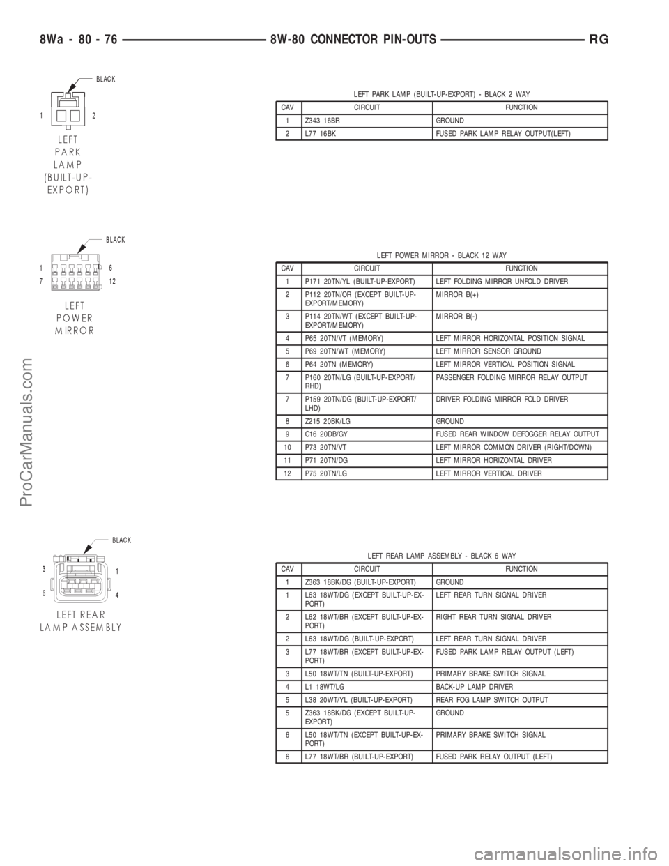 DODGE TOWN AND COUNTRY 2001  Service Manual LEFT PARK LAMP (BUILT-UP-EXPORT) - BLACK 2 WAY
CAV CIRCUIT FUNCTION
1 Z343 16BR GROUND
2 L77 16BK FUSED PARK LAMP RELAY OUTPUT(LEFT)
LEFT POWER MIRROR - BLACK 12 WAY
CAV CIRCUIT FUNCTION
1 P171 20TN/Y