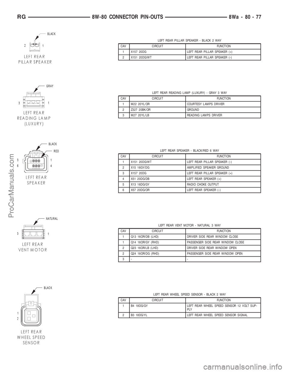 DODGE TOWN AND COUNTRY 2001  Service Manual LEFT REAR PILLAR SPEAKER - BLACK 2 WAY
CAV CIRCUIT FUNCTION
1 X157 20DG LEFT REAR PILLAR SPEAKER (+)
2 X151 20DG/WT LEFT REAR PILLAR SPEAKER (-)
LEFT REAR READING LAMP (LUXURY) - GRAY 3 WAY
CAV CIRCUI