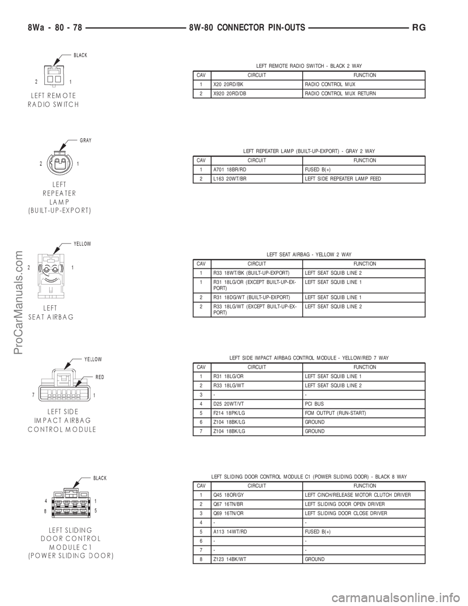 DODGE TOWN AND COUNTRY 2001 Service Manual LEFT REMOTE RADIO SWITCH - BLACK 2 WAY
CAV CIRCUIT FUNCTION
1 X20 20RD/BK RADIO CONTROL MUX
2 X920 20RD/DB RADIO CONTROL MUX RETURN
LEFT REPEATER LAMP (BUILT-UP-EXPORT) - GRAY 2 WAY
CAV CIRCUIT FUNCTI DODGE TOWN AND COUNTRY 2001 Service Manual LEFT REMOTE RADIO SWITCH - BLACK 2 WAY
CAV CIRCUIT FUNCTION
1 X20 20RD/BK RADIO CONTROL MUX
2 X920 20RD/DB RADIO CONTROL MUX RETURN
LEFT REPEATER LAMP (BUILT-UP-EXPORT) - GRAY 2 WAY
CAV CIRCUIT FUNCTI