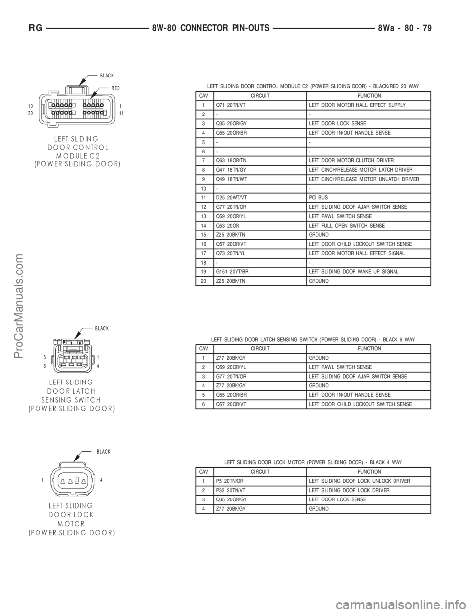 DODGE TOWN AND COUNTRY 2001 Service Manual LEFT SLIDING DOOR CONTROL MODULE C2 (POWER SLIDING DOOR) - BLACK/RED 20 WAY
CAV CIRCUIT FUNCTION
1 Q71 20TN/VT LEFT DOOR MOTOR HALL EFFECT SUPPLY
2- -
3 Q35 20OR/GY LEFT DOOR LOCK SENSE
4 Q55 20OR/BR DODGE TOWN AND COUNTRY 2001 Service Manual LEFT SLIDING DOOR CONTROL MODULE C2 (POWER SLIDING DOOR) - BLACK/RED 20 WAY
CAV CIRCUIT FUNCTION
1 Q71 20TN/VT LEFT DOOR MOTOR HALL EFFECT SUPPLY
2- -
3 Q35 20OR/GY LEFT DOOR LOCK SENSE
4 Q55 20OR/BR