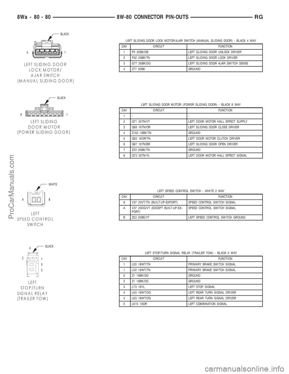 DODGE TOWN AND COUNTRY 2001 Service Manual LEFT SLIDING DOOR LOCK MOTOR/AJAR SWITCH (MANUAL SLIDING DOOR) - BLACK 4 WAY
CAV CIRCUIT FUNCTION
1 P5 20BK/DB LEFT SLIDING DOOR UNLOCK DRIVER
2 P32 20BK/TN LEFT SLIDING DOOR LOCK DRIVER
3 G77 20BK/DG DODGE TOWN AND COUNTRY 2001 Service Manual LEFT SLIDING DOOR LOCK MOTOR/AJAR SWITCH (MANUAL SLIDING DOOR) - BLACK 4 WAY
CAV CIRCUIT FUNCTION
1 P5 20BK/DB LEFT SLIDING DOOR UNLOCK DRIVER
2 P32 20BK/TN LEFT SLIDING DOOR LOCK DRIVER
3 G77 20BK/DG