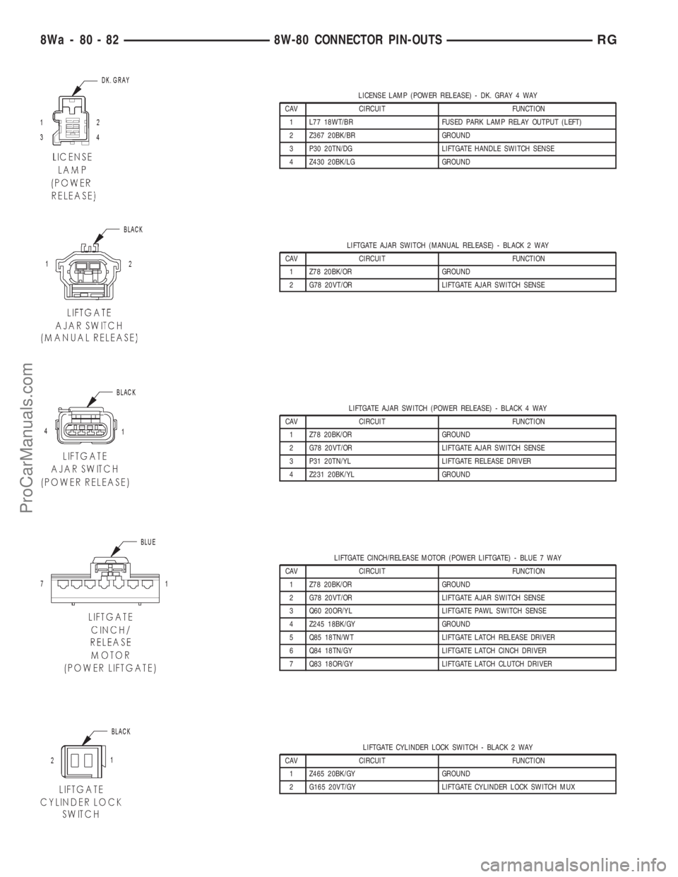 DODGE TOWN AND COUNTRY 2001 Service Manual LICENSE LAMP (POWER RELEASE) - DK. GRAY 4 WAY
CAV CIRCUIT FUNCTION
1 L77 18WT/BR FUSED PARK LAMP RELAY OUTPUT (LEFT)
2 Z367 20BK/BR GROUND
3 P30 20TN/DG LIFTGATE HANDLE SWITCH SENSE
4 Z430 20BK/LG GRO DODGE TOWN AND COUNTRY 2001 Service Manual LICENSE LAMP (POWER RELEASE) - DK. GRAY 4 WAY
CAV CIRCUIT FUNCTION
1 L77 18WT/BR FUSED PARK LAMP RELAY OUTPUT (LEFT)
2 Z367 20BK/BR GROUND
3 P30 20TN/DG LIFTGATE HANDLE SWITCH SENSE
4 Z430 20BK/LG GRO
