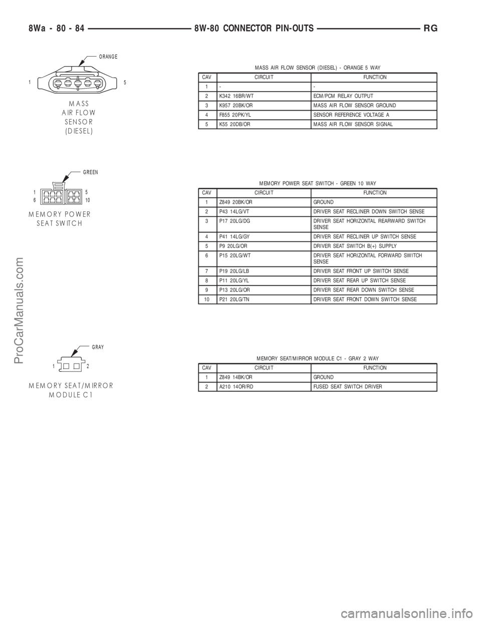 DODGE TOWN AND COUNTRY 2001 Service Manual MASS AIR FLOW SENSOR (DIESEL) - ORANGE 5 WAY
CAV CIRCUIT FUNCTION
1- -
2 K342 16BR/WT ECM/PCM RELAY OUTPUT
3 K957 20BK/OR MASS AIR FLOW SENSOR GROUND
4 F855 20PK/YL SENSOR REFERENCE VOLTAGE A
5 K55 20 DODGE TOWN AND COUNTRY 2001 Service Manual MASS AIR FLOW SENSOR (DIESEL) - ORANGE 5 WAY
CAV CIRCUIT FUNCTION
1- -
2 K342 16BR/WT ECM/PCM RELAY OUTPUT
3 K957 20BK/OR MASS AIR FLOW SENSOR GROUND
4 F855 20PK/YL SENSOR REFERENCE VOLTAGE A
5 K55 20