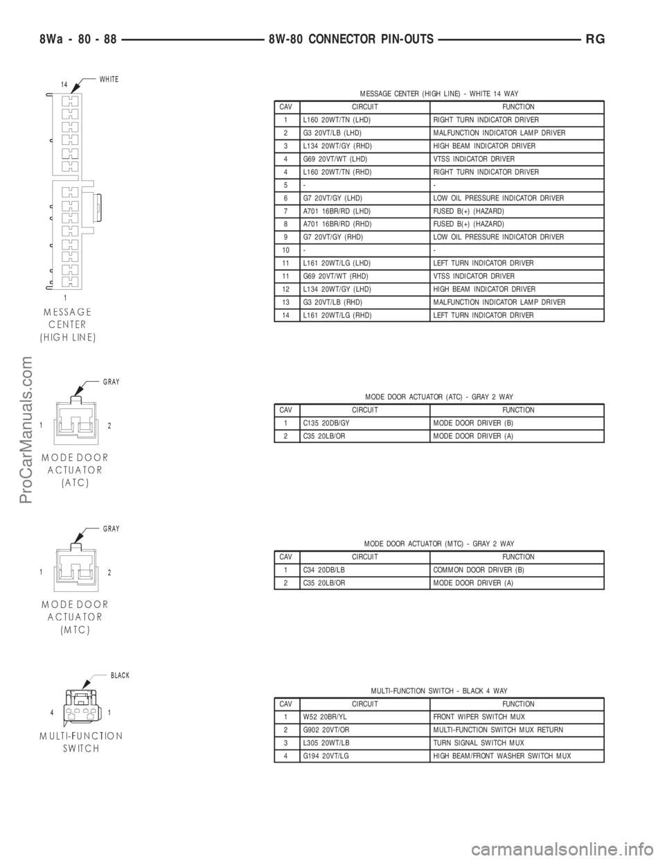 DODGE TOWN AND COUNTRY 2001 Service Manual MESSAGE CENTER (HIGH LINE) - WHITE 14 WAY
CAV CIRCUIT FUNCTION
1 L160 20WT/TN (LHD) RIGHT TURN INDICATOR DRIVER
2 G3 20VT/LB (LHD) MALFUNCTION INDICATOR LAMP DRIVER
3 L134 20WT/GY (RHD) HIGH BEAM INDI DODGE TOWN AND COUNTRY 2001 Service Manual MESSAGE CENTER (HIGH LINE) - WHITE 14 WAY
CAV CIRCUIT FUNCTION
1 L160 20WT/TN (LHD) RIGHT TURN INDICATOR DRIVER
2 G3 20VT/LB (LHD) MALFUNCTION INDICATOR LAMP DRIVER
3 L134 20WT/GY (RHD) HIGH BEAM INDI