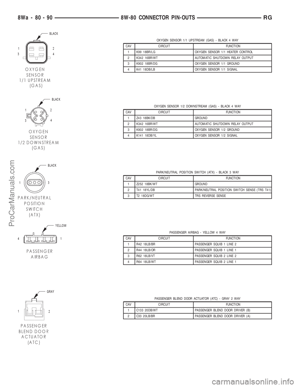 DODGE TOWN AND COUNTRY 2001 Service Manual OXYGEN SENSOR 1/1 UPSTREAM (GAS) - BLACK 4 WAY
CAV CIRCUIT FUNCTION
1 K99 18BR/LG OXYGEN SENSOR 1/1 HEATER CONTROL
2 K342 16BR/WT AUTOMATIC SHUTDOWN RELAY OUTPUT
3 K902 18BR/DG OXYGEN SENSOR 1/1 GROUN DODGE TOWN AND COUNTRY 2001 Service Manual OXYGEN SENSOR 1/1 UPSTREAM (GAS) - BLACK 4 WAY
CAV CIRCUIT FUNCTION
1 K99 18BR/LG OXYGEN SENSOR 1/1 HEATER CONTROL
2 K342 16BR/WT AUTOMATIC SHUTDOWN RELAY OUTPUT
3 K902 18BR/DG OXYGEN SENSOR 1/1 GROUN