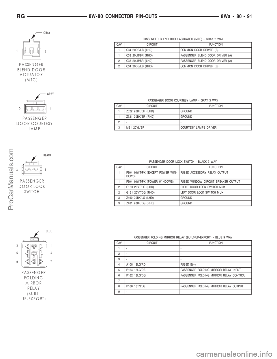 DODGE TOWN AND COUNTRY 2001 Service Manual PASSENGER BLEND DOOR ACTUATOR (MTC) - GRAY 2 WAY
CAV CIRCUIT FUNCTION
1 C34 20DB/LB (LHD) COMMON DOOR DRIVER (B)
1 C33 20LB/BR (RHD) PASSENGER BLEND DOOR DRIVER (A)
2 C33 20LB/BR (LHD) PASSENGER BLEND DODGE TOWN AND COUNTRY 2001 Service Manual PASSENGER BLEND DOOR ACTUATOR (MTC) - GRAY 2 WAY
CAV CIRCUIT FUNCTION
1 C34 20DB/LB (LHD) COMMON DOOR DRIVER (B)
1 C33 20LB/BR (RHD) PASSENGER BLEND DOOR DRIVER (A)
2 C33 20LB/BR (LHD) PASSENGER BLEND