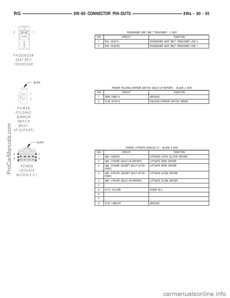 DODGE TOWN AND COUNTRY 2001 Service Manual PASSENGER SEAT BELT TENSIONER-2WAY
CAV CIRCUIT FUNCTION
1 R54 18LB/YL PASSENGER SEAT BELT TENSIONER LINE 2
2 R56 18LB/DG PASSENGER SEAT BELT TENSIONER LINE 1
POWER FOLDING MIRROR SWITCH (BUILT-UP-EXPO DODGE TOWN AND COUNTRY 2001 Service Manual PASSENGER SEAT BELT TENSIONER-2WAY
CAV CIRCUIT FUNCTION
1 R54 18LB/YL PASSENGER SEAT BELT TENSIONER LINE 2
2 R56 18LB/DG PASSENGER SEAT BELT TENSIONER LINE 1
POWER FOLDING MIRROR SWITCH (BUILT-UP-EXPO