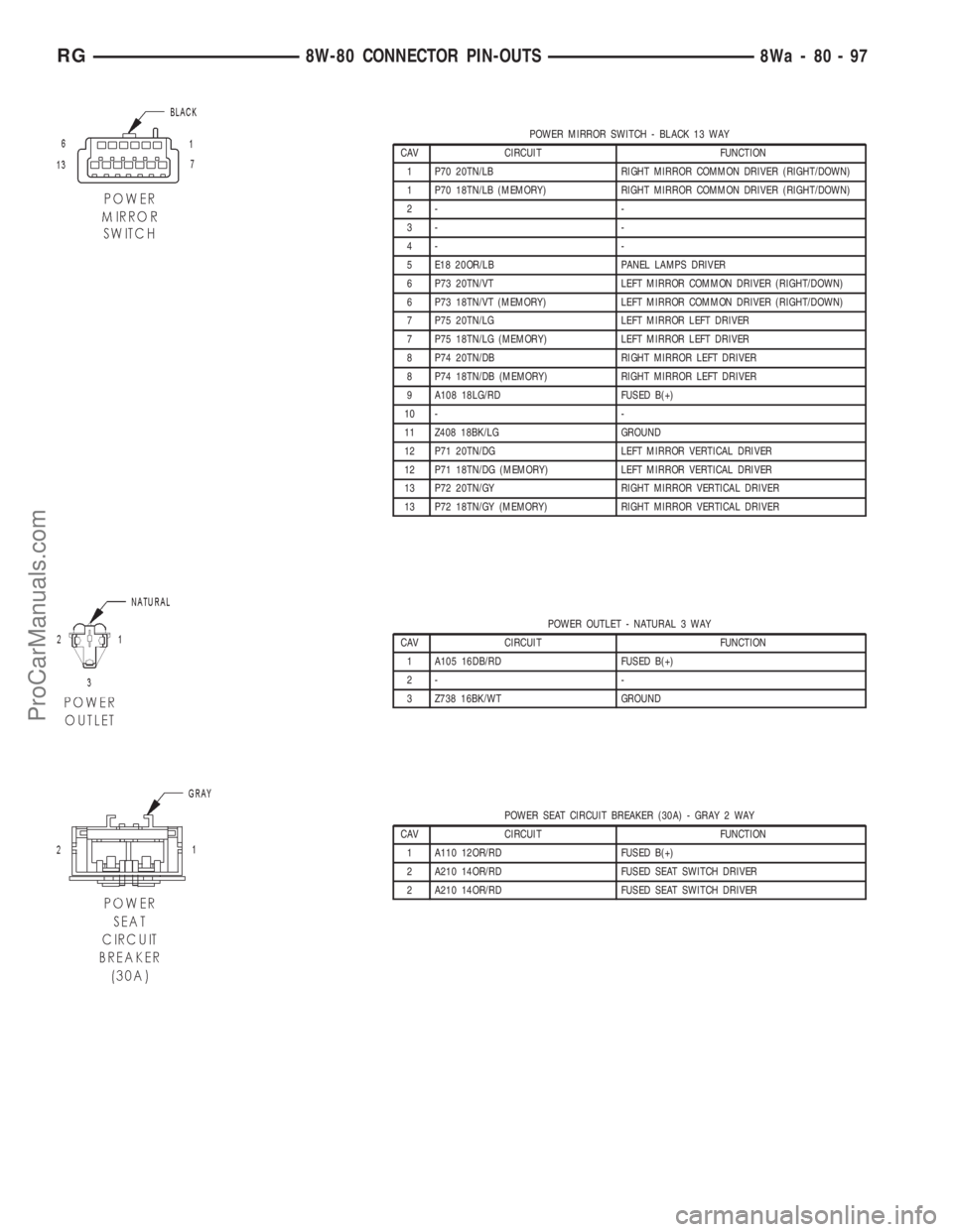 DODGE TOWN AND COUNTRY 2001 Service Manual POWER MIRROR SWITCH - BLACK 13 WAY
CAV CIRCUIT FUNCTION
1 P70 20TN/LB RIGHT MIRROR COMMON DRIVER (RIGHT/DOWN)
1 P70 18TN/LB (MEMORY) RIGHT MIRROR COMMON DRIVER (RIGHT/DOWN)
2- -
3- -
4- -
5 E18 20OR/L DODGE TOWN AND COUNTRY 2001 Service Manual POWER MIRROR SWITCH - BLACK 13 WAY
CAV CIRCUIT FUNCTION
1 P70 20TN/LB RIGHT MIRROR COMMON DRIVER (RIGHT/DOWN)
1 P70 18TN/LB (MEMORY) RIGHT MIRROR COMMON DRIVER (RIGHT/DOWN)
2- -
3- -
4- -
5 E18 20OR/L