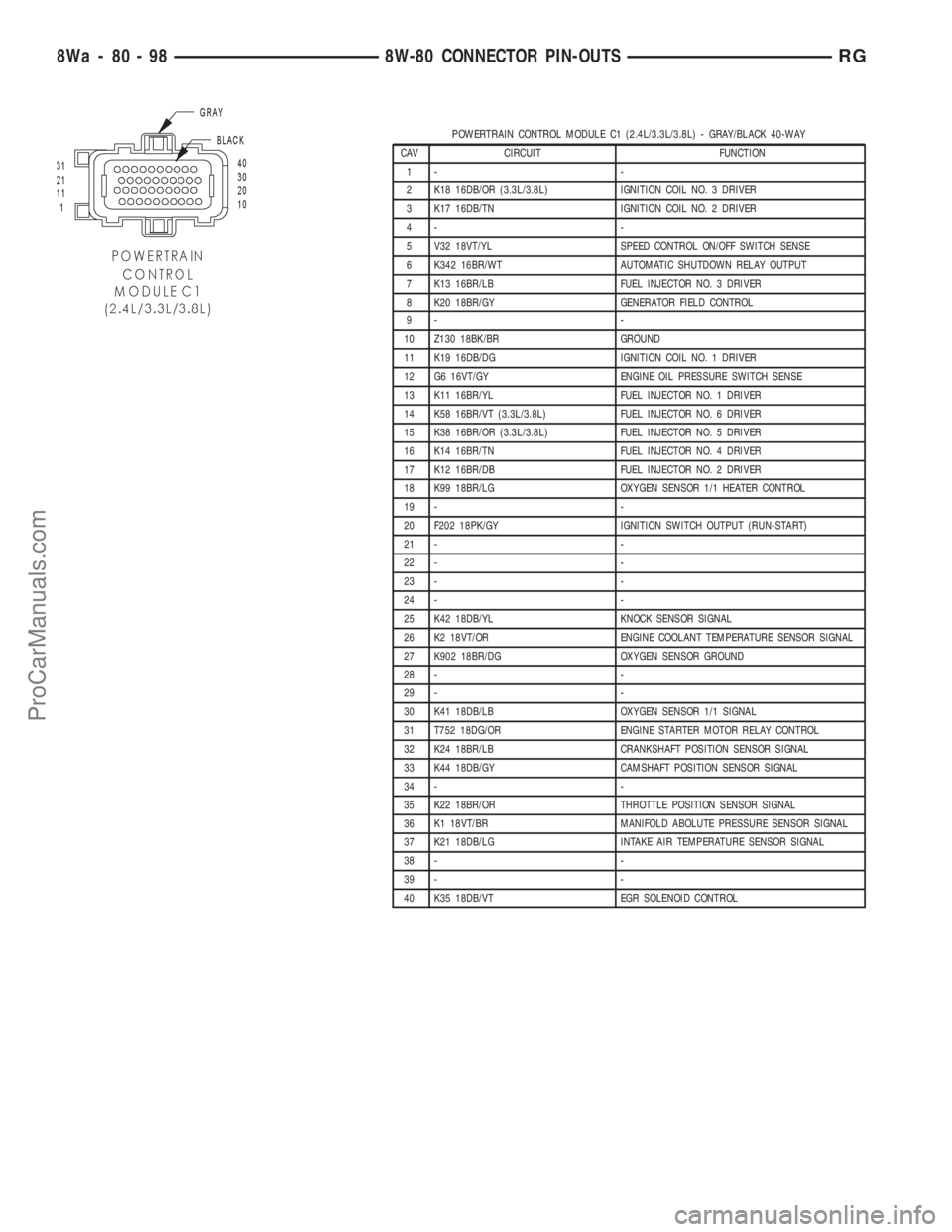 DODGE TOWN AND COUNTRY 2001 Service Manual POWERTRAIN CONTROL MODULE C1 (2.4L/3.3L/3.8L) - GRAY/BLACK 40-WAY
CAV CIRCUIT FUNCTION
1- -
2 K18 16DB/OR (3.3L/3.8L) IGNITION COIL NO. 3 DRIVER
3 K17 16DB/TN IGNITION COIL NO. 2 DRIVER
4- -
5 V32 18V DODGE TOWN AND COUNTRY 2001 Service Manual POWERTRAIN CONTROL MODULE C1 (2.4L/3.3L/3.8L) - GRAY/BLACK 40-WAY
CAV CIRCUIT FUNCTION
1- -
2 K18 16DB/OR (3.3L/3.8L) IGNITION COIL NO. 3 DRIVER
3 K17 16DB/TN IGNITION COIL NO. 2 DRIVER
4- -
5 V32 18V