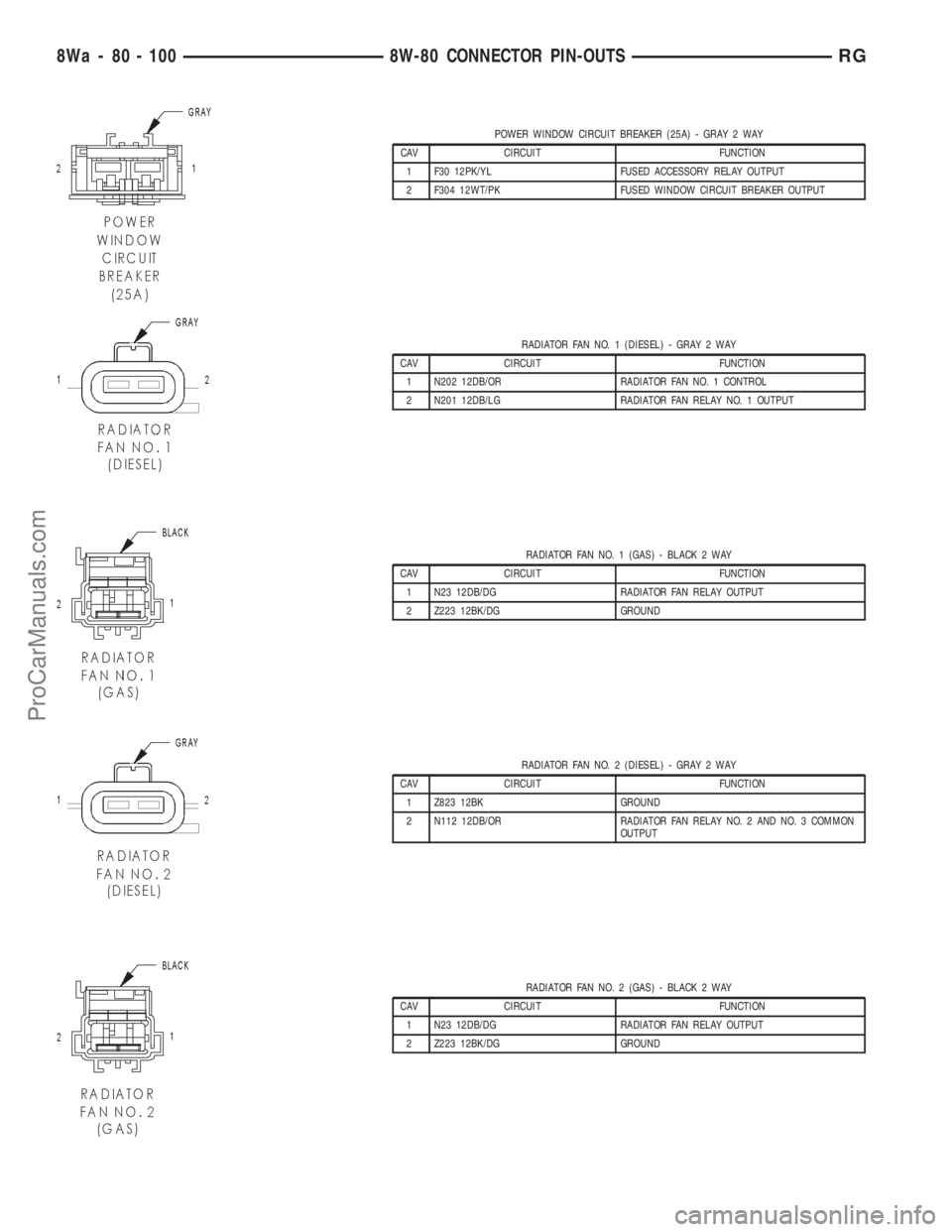DODGE TOWN AND COUNTRY 2001 Service Manual POWER WINDOW CIRCUIT BREAKER (25A) - GRAY 2 WAY
CAV CIRCUIT FUNCTION
1 F30 12PK/YL FUSED ACCESSORY RELAY OUTPUT
2 F304 12WT/PK FUSED WINDOW CIRCUIT BREAKER OUTPUT
RADIATOR FAN NO. 1 (DIESEL) - GRAY 2 DODGE TOWN AND COUNTRY 2001 Service Manual POWER WINDOW CIRCUIT BREAKER (25A) - GRAY 2 WAY
CAV CIRCUIT FUNCTION
1 F30 12PK/YL FUSED ACCESSORY RELAY OUTPUT
2 F304 12WT/PK FUSED WINDOW CIRCUIT BREAKER OUTPUT
RADIATOR FAN NO. 1 (DIESEL) - GRAY 2