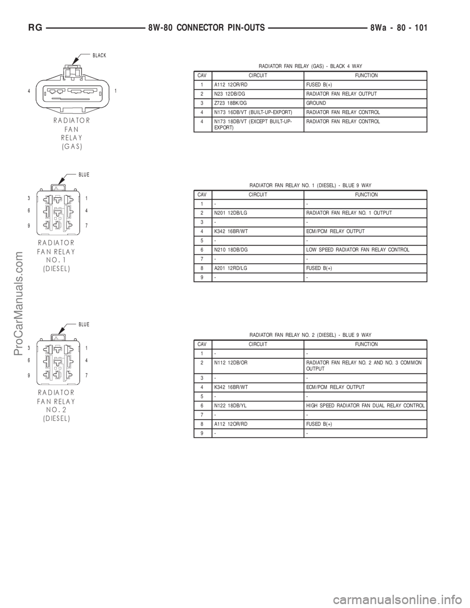 DODGE TOWN AND COUNTRY 2001 Service Manual RADIATOR FAN RELAY (GAS) - BLACK 4 WAY
CAV CIRCUIT FUNCTION
1 A112 12OR/RD FUSED B(+)
2 N23 12DB/DG RADIATOR FAN RELAY OUTPUT
3 Z723 18BK/DG GROUND
4 N173 16DB/VT (BUILT-UP-EXPORT) RADIATOR FAN RELAY DODGE TOWN AND COUNTRY 2001 Service Manual RADIATOR FAN RELAY (GAS) - BLACK 4 WAY
CAV CIRCUIT FUNCTION
1 A112 12OR/RD FUSED B(+)
2 N23 12DB/DG RADIATOR FAN RELAY OUTPUT
3 Z723 18BK/DG GROUND
4 N173 16DB/VT (BUILT-UP-EXPORT) RADIATOR FAN RELAY