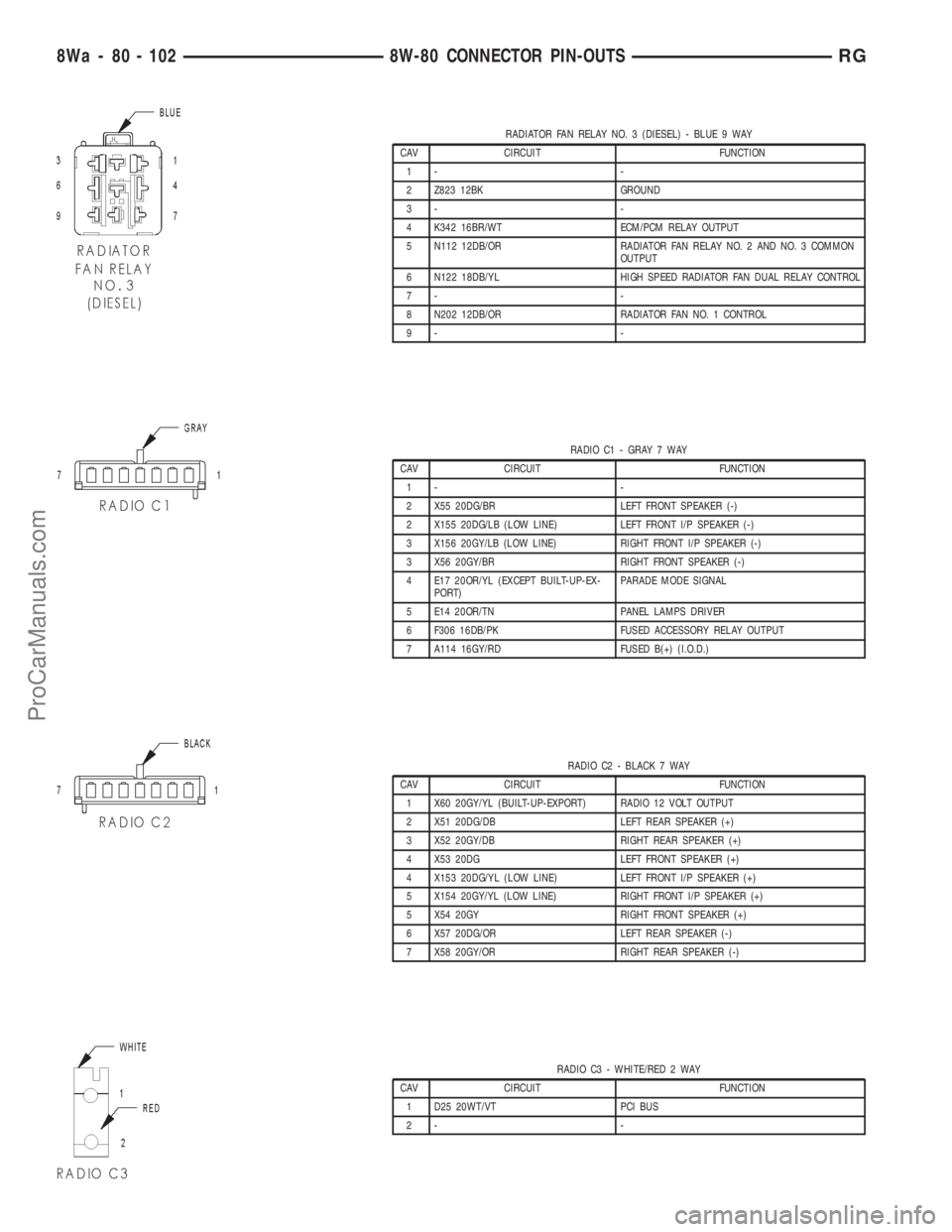 DODGE TOWN AND COUNTRY 2001 Service Manual RADIATOR FAN RELAY NO. 3 (DIESEL) - BLUE 9 WAY
CAV CIRCUIT FUNCTION
1- -
2 Z823 12BK GROUND
3- -
4 K342 16BR/WT ECM/PCM RELAY OUTPUT
5 N112 12DB/OR RADIATOR FAN RELAY NO. 2 AND NO. 3 COMMON
OUTPUT
6 N DODGE TOWN AND COUNTRY 2001 Service Manual RADIATOR FAN RELAY NO. 3 (DIESEL) - BLUE 9 WAY
CAV CIRCUIT FUNCTION
1- -
2 Z823 12BK GROUND
3- -
4 K342 16BR/WT ECM/PCM RELAY OUTPUT
5 N112 12DB/OR RADIATOR FAN RELAY NO. 2 AND NO. 3 COMMON
OUTPUT
6 N