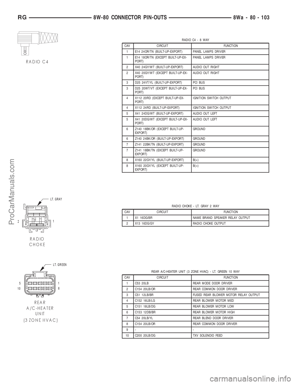 DODGE TOWN AND COUNTRY 2001 Service Manual RADIO C4-8WAY
CAV CIRCUIT FUNCTION
1 E14 24OR/TN (BUILT-UP-EXPORT) PANEL LAMPS DRIVER
1 E14 18OR/TN (EXCEPT BUILT-UP-EX-
PORT)PANEL LAMPS DRIVER
2 X40 24GY/WT (BUILT-UP-EXPORT) AUDIO OUT RIGHT
2 X40 2 DODGE TOWN AND COUNTRY 2001 Service Manual RADIO C4-8WAY
CAV CIRCUIT FUNCTION
1 E14 24OR/TN (BUILT-UP-EXPORT) PANEL LAMPS DRIVER
1 E14 18OR/TN (EXCEPT BUILT-UP-EX-
PORT)PANEL LAMPS DRIVER
2 X40 24GY/WT (BUILT-UP-EXPORT) AUDIO OUT RIGHT
2 X40 2
