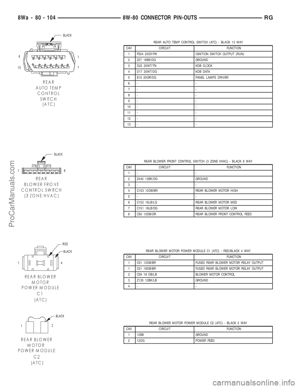 DODGE TOWN AND COUNTRY 2001 Service Manual REAR AUTO TEMP CONTROL SWITCH (ATC) - BLACK 13 WAY
CAV CIRCUIT FUNCTION
1 F504 20GY/PK IGNITION SWITCH OUTPUT (RUN)
2 Z27 18BK/DG GROUND
3 D22 20WT/TN KDB CLOCK
4 D17 20WT/DG KDB DATA
5 E10 20OR/DG PA DODGE TOWN AND COUNTRY 2001 Service Manual REAR AUTO TEMP CONTROL SWITCH (ATC) - BLACK 13 WAY
CAV CIRCUIT FUNCTION
1 F504 20GY/PK IGNITION SWITCH OUTPUT (RUN)
2 Z27 18BK/DG GROUND
3 D22 20WT/TN KDB CLOCK
4 D17 20WT/DG KDB DATA
5 E10 20OR/DG PA