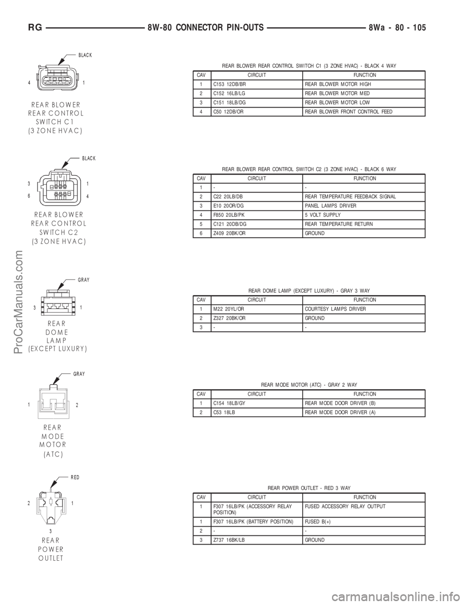 DODGE TOWN AND COUNTRY 2001 Service Manual REAR BLOWER REAR CONTROL SWITCH C1 (3 ZONE HVAC) - BLACK 4 WAY
CAV CIRCUIT FUNCTION
1 C153 12DB/BR REAR BLOWER MOTOR HIGH
2 C152 16LB/LG REAR BLOWER MOTOR MED
3 C151 18LB/DG REAR BLOWER MOTOR LOW
4 C5 DODGE TOWN AND COUNTRY 2001 Service Manual REAR BLOWER REAR CONTROL SWITCH C1 (3 ZONE HVAC) - BLACK 4 WAY
CAV CIRCUIT FUNCTION
1 C153 12DB/BR REAR BLOWER MOTOR HIGH
2 C152 16LB/LG REAR BLOWER MOTOR MED
3 C151 18LB/DG REAR BLOWER MOTOR LOW
4 C5