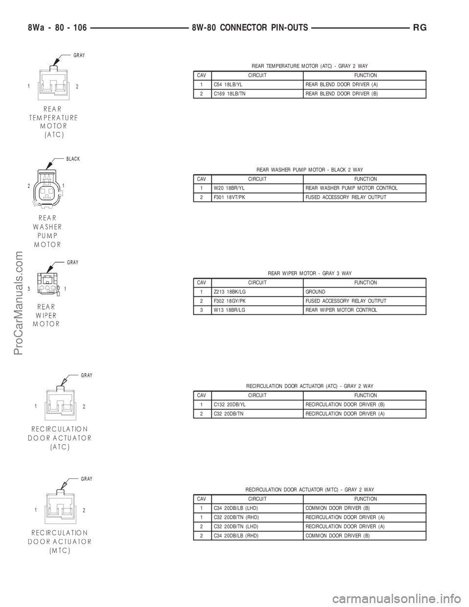 DODGE TOWN AND COUNTRY 2001 Service Manual REAR TEMPERATURE MOTOR (ATC) - GRAY 2 WAY
CAV CIRCUIT FUNCTION
1 C54 18LB/YL REAR BLEND DOOR DRIVER (A)
2 C169 18LB/TN REAR BLEND DOOR DRIVER (B)
REAR WASHER PUMP MOTOR - BLACK 2 WAY
CAV CIRCUIT FUNCT DODGE TOWN AND COUNTRY 2001 Service Manual REAR TEMPERATURE MOTOR (ATC) - GRAY 2 WAY
CAV CIRCUIT FUNCTION
1 C54 18LB/YL REAR BLEND DOOR DRIVER (A)
2 C169 18LB/TN REAR BLEND DOOR DRIVER (B)
REAR WASHER PUMP MOTOR - BLACK 2 WAY
CAV CIRCUIT FUNCT