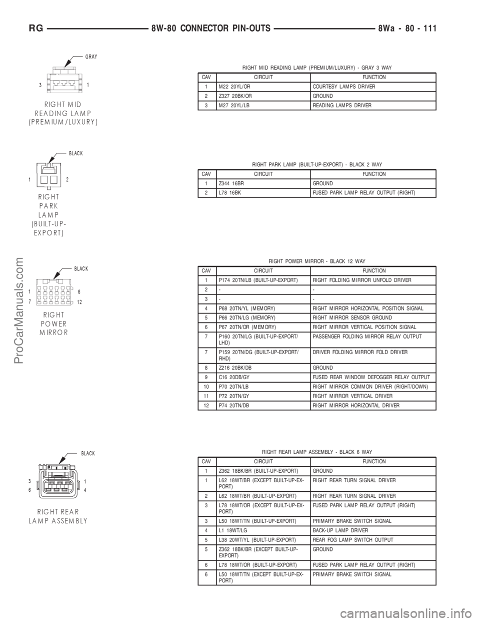 DODGE TOWN AND COUNTRY 2001 Service Manual RIGHT MID READING LAMP (PREMIUM/LUXURY) - GRAY 3 WAY
CAV CIRCUIT FUNCTION
1 M22 20YL/OR COURTESY LAMPS DRIVER
2 Z327 20BK/OR GROUND
3 M27 20YL/LB READING LAMPS DRIVER
RIGHT PARK LAMP (BUILT-UP-EXPORT) DODGE TOWN AND COUNTRY 2001 Service Manual RIGHT MID READING LAMP (PREMIUM/LUXURY) - GRAY 3 WAY
CAV CIRCUIT FUNCTION
1 M22 20YL/OR COURTESY LAMPS DRIVER
2 Z327 20BK/OR GROUND
3 M27 20YL/LB READING LAMPS DRIVER
RIGHT PARK LAMP (BUILT-UP-EXPORT)