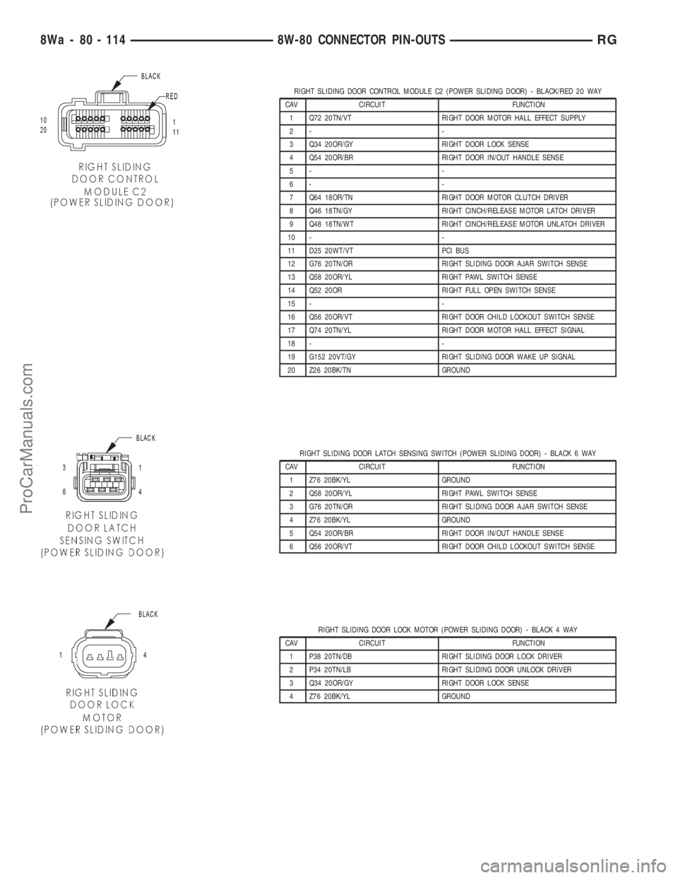 DODGE TOWN AND COUNTRY 2001 Service Manual RIGHT SLIDING DOOR CONTROL MODULE C2 (POWER SLIDING DOOR) - BLACK/RED 20 WAY
CAV CIRCUIT FUNCTION
1 Q72 20TN/VT RIGHT DOOR MOTOR HALL EFFECT SUPPLY
2- -
3 Q34 20OR/GY RIGHT DOOR LOCK SENSE
4 Q54 20OR/ DODGE TOWN AND COUNTRY 2001 Service Manual RIGHT SLIDING DOOR CONTROL MODULE C2 (POWER SLIDING DOOR) - BLACK/RED 20 WAY
CAV CIRCUIT FUNCTION
1 Q72 20TN/VT RIGHT DOOR MOTOR HALL EFFECT SUPPLY
2- -
3 Q34 20OR/GY RIGHT DOOR LOCK SENSE
4 Q54 20OR/
