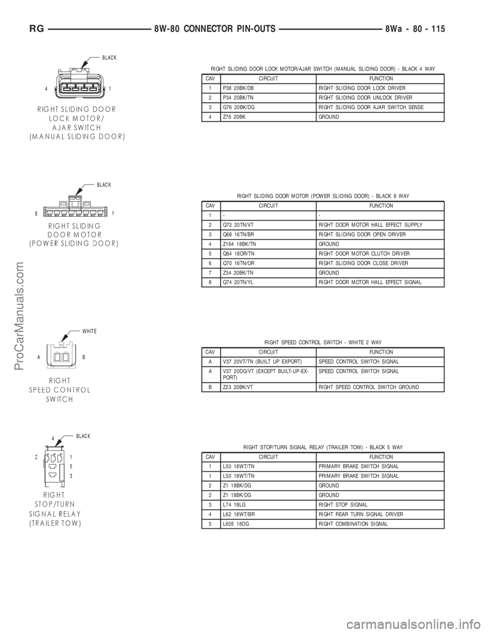 DODGE TOWN AND COUNTRY 2001 Service Manual RIGHT SLIDING DOOR LOCK MOTOR/AJAR SWITCH (MANUAL SLIDING DOOR) - BLACK 4 WAY
CAV CIRCUIT FUNCTION
1 P38 20BK/DB RIGHT SLIDING DOOR LOCK DRIVER
2 P34 20BK/TN RIGHT SLIDING DOOR UNLOCK DRIVER
3 G76 20B DODGE TOWN AND COUNTRY 2001 Service Manual RIGHT SLIDING DOOR LOCK MOTOR/AJAR SWITCH (MANUAL SLIDING DOOR) - BLACK 4 WAY
CAV CIRCUIT FUNCTION
1 P38 20BK/DB RIGHT SLIDING DOOR LOCK DRIVER
2 P34 20BK/TN RIGHT SLIDING DOOR UNLOCK DRIVER
3 G76 20B