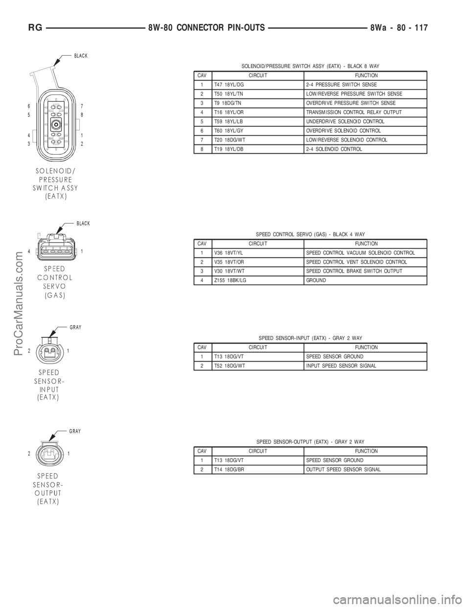 DODGE TOWN AND COUNTRY 2001 Service Manual SOLENOID/PRESSURE SWITCH ASSY (EATX) - BLACK 8 WAY
CAV CIRCUIT FUNCTION
1 T47 18YL/DG 2-4 PRESSURE SWITCH SENSE
2 T50 18YL/TN LOW/REVERSE PRESSURE SWITCH SENSE
3 T9 18DG/TN OVERDRIVE PRESSURE SWITCH S DODGE TOWN AND COUNTRY 2001 Service Manual SOLENOID/PRESSURE SWITCH ASSY (EATX) - BLACK 8 WAY
CAV CIRCUIT FUNCTION
1 T47 18YL/DG 2-4 PRESSURE SWITCH SENSE
2 T50 18YL/TN LOW/REVERSE PRESSURE SWITCH SENSE
3 T9 18DG/TN OVERDRIVE PRESSURE SWITCH S