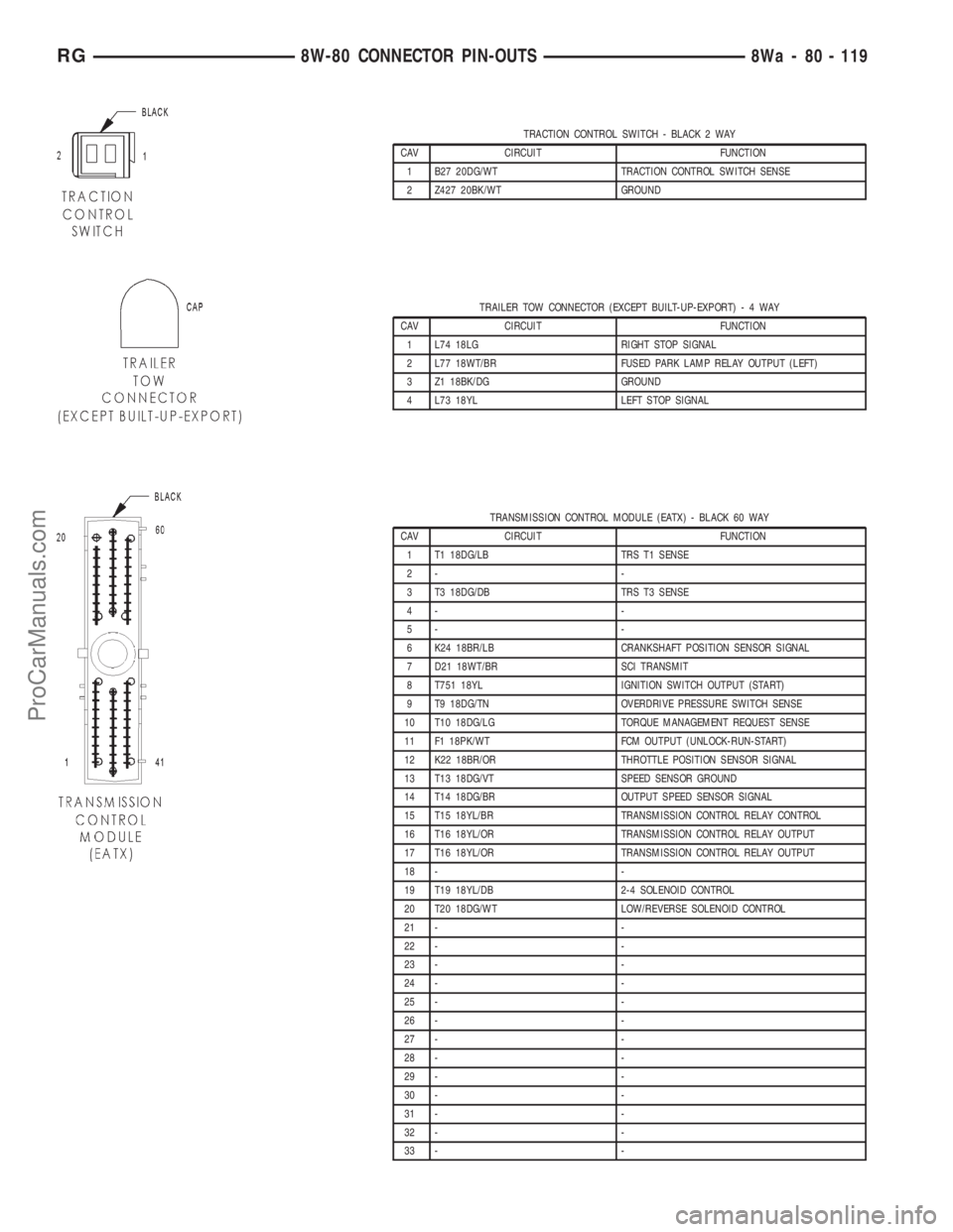 DODGE TOWN AND COUNTRY 2001 Service Manual TRACTION CONTROL SWITCH - BLACK 2 WAY
CAV CIRCUIT FUNCTION
1 B27 20DG/WT TRACTION CONTROL SWITCH SENSE
2 Z427 20BK/WT GROUND
TRAILER TOW CONNECTOR (EXCEPT BUILT-UP-EXPORT)-4WAY
CAV CIRCUIT FUNCTION
1 DODGE TOWN AND COUNTRY 2001 Service Manual TRACTION CONTROL SWITCH - BLACK 2 WAY
CAV CIRCUIT FUNCTION
1 B27 20DG/WT TRACTION CONTROL SWITCH SENSE
2 Z427 20BK/WT GROUND
TRAILER TOW CONNECTOR (EXCEPT BUILT-UP-EXPORT)-4WAY
CAV CIRCUIT FUNCTION
1