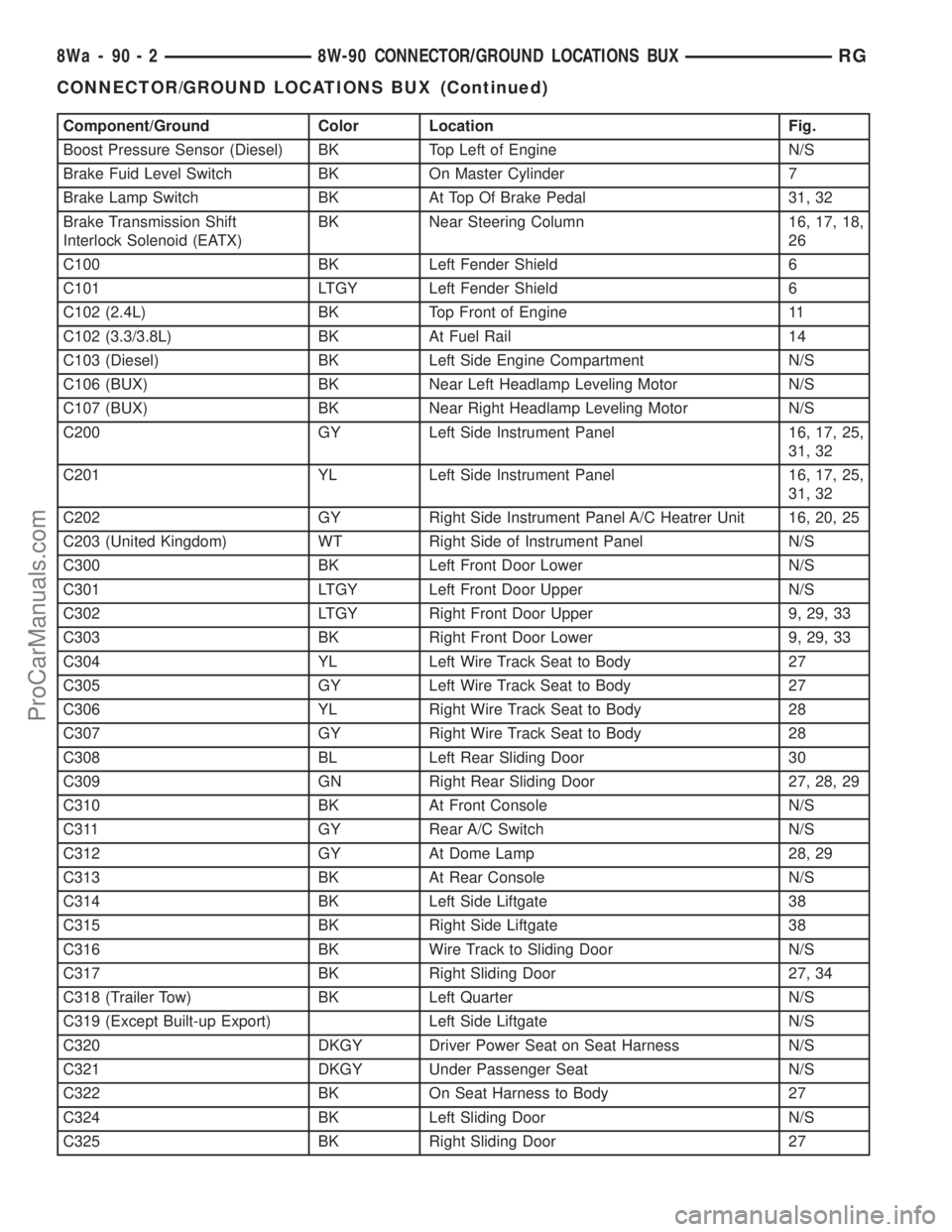 DODGE TOWN AND COUNTRY 2001 Service Manual Component/Ground Color Location Fig.
Boost Pressure Sensor (Diesel) BK Top Left of Engine N/S
Brake Fuid Level Switch BK On Master Cylinder 7
Brake Lamp Switch BK At Top Of Brake Pedal 31, 32
Brake Tr DODGE TOWN AND COUNTRY 2001 Service Manual Component/Ground Color Location Fig.
Boost Pressure Sensor (Diesel) BK Top Left of Engine N/S
Brake Fuid Level Switch BK On Master Cylinder 7
Brake Lamp Switch BK At Top Of Brake Pedal 31, 32
Brake Tr
