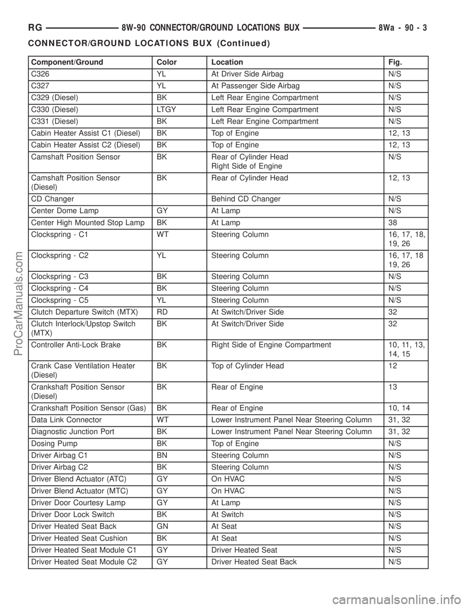DODGE TOWN AND COUNTRY 2001 Service Manual Component/Ground Color Location Fig.
C326 YL At Driver Side Airbag N/S
C327 YL At Passenger Side Airbag N/S
C329 (Diesel) BK Left Rear Engine Compartment N/S
C330 (Diesel) LTGY Left Rear Engine Compar DODGE TOWN AND COUNTRY 2001 Service Manual Component/Ground Color Location Fig.
C326 YL At Driver Side Airbag N/S
C327 YL At Passenger Side Airbag N/S
C329 (Diesel) BK Left Rear Engine Compartment N/S
C330 (Diesel) LTGY Left Rear Engine Compar
