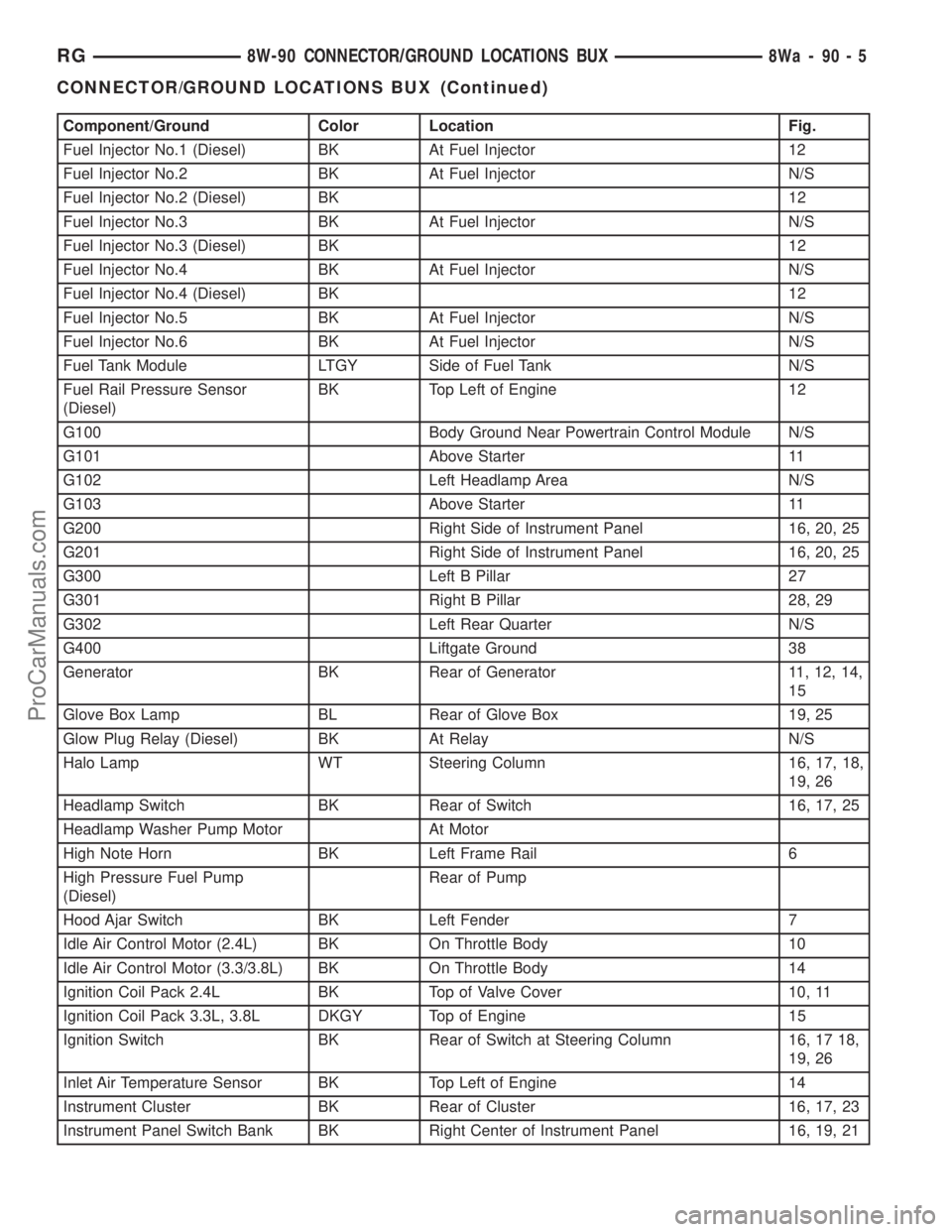 DODGE TOWN AND COUNTRY 2001 Service Manual Component/Ground Color Location Fig.
Fuel Injector No.1 (Diesel) BK At Fuel Injector 12
Fuel Injector No.2 BK At Fuel Injector N/S
Fuel Injector No.2 (Diesel) BK 12
Fuel Injector No.3 BK At Fuel Injec DODGE TOWN AND COUNTRY 2001 Service Manual Component/Ground Color Location Fig.
Fuel Injector No.1 (Diesel) BK At Fuel Injector 12
Fuel Injector No.2 BK At Fuel Injector N/S
Fuel Injector No.2 (Diesel) BK 12
Fuel Injector No.3 BK At Fuel Injec