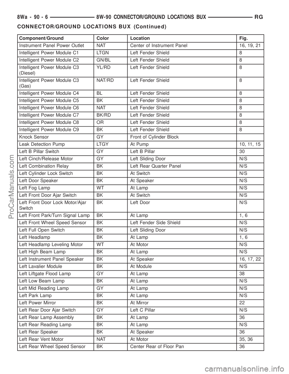 DODGE TOWN AND COUNTRY 2001 Service Manual Component/Ground Color Location Fig.
Instrument Panel Power Outlet NAT Center of Instrument Panel 16, 19, 21
Intelligent Power Module C1 LTGN Left Fender Shield 8
Intelligent Power Module C2 GN/BL Lef DODGE TOWN AND COUNTRY 2001 Service Manual Component/Ground Color Location Fig.
Instrument Panel Power Outlet NAT Center of Instrument Panel 16, 19, 21
Intelligent Power Module C1 LTGN Left Fender Shield 8
Intelligent Power Module C2 GN/BL Lef