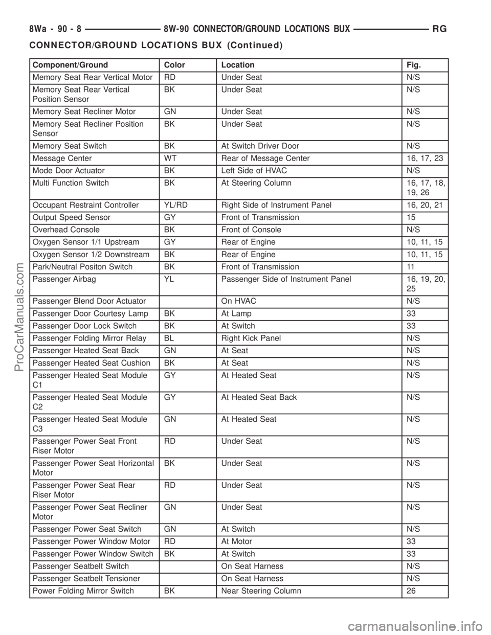 DODGE TOWN AND COUNTRY 2001 Service Manual Component/Ground Color Location Fig.
Memory Seat Rear Vertical Motor RD Under Seat N/S
Memory Seat Rear Vertical
Position SensorBK Under Seat N/S
Memory Seat Recliner Motor GN Under Seat N/S
Memory Se DODGE TOWN AND COUNTRY 2001 Service Manual Component/Ground Color Location Fig.
Memory Seat Rear Vertical Motor RD Under Seat N/S
Memory Seat Rear Vertical
Position SensorBK Under Seat N/S
Memory Seat Recliner Motor GN Under Seat N/S
Memory Se