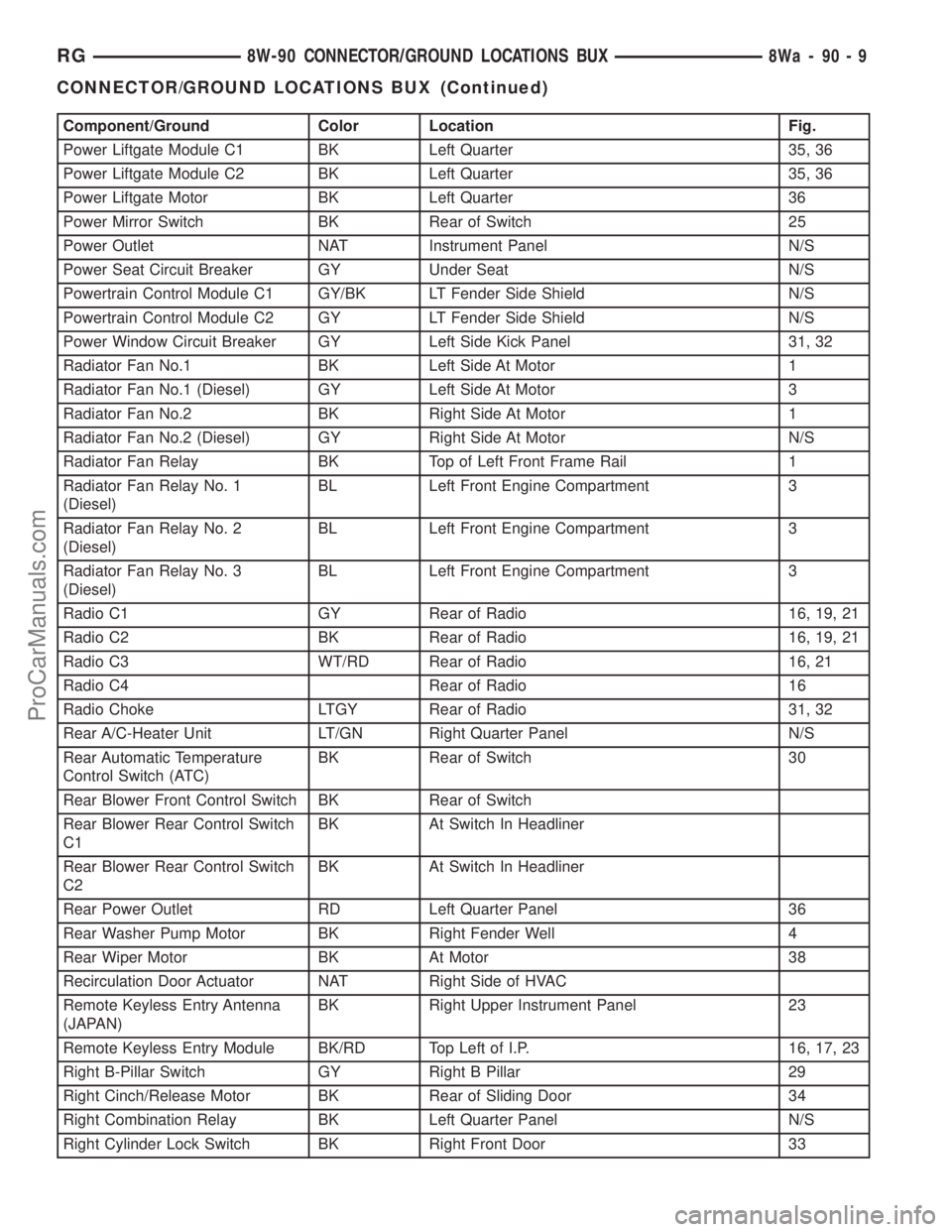 DODGE TOWN AND COUNTRY 2001 Service Manual Component/Ground Color Location Fig.
Power Liftgate Module C1 BK Left Quarter 35, 36
Power Liftgate Module C2 BK Left Quarter 35, 36
Power Liftgate Motor BK Left Quarter 36
Power Mirror Switch BK Rear DODGE TOWN AND COUNTRY 2001 Service Manual Component/Ground Color Location Fig.
Power Liftgate Module C1 BK Left Quarter 35, 36
Power Liftgate Module C2 BK Left Quarter 35, 36
Power Liftgate Motor BK Left Quarter 36
Power Mirror Switch BK Rear