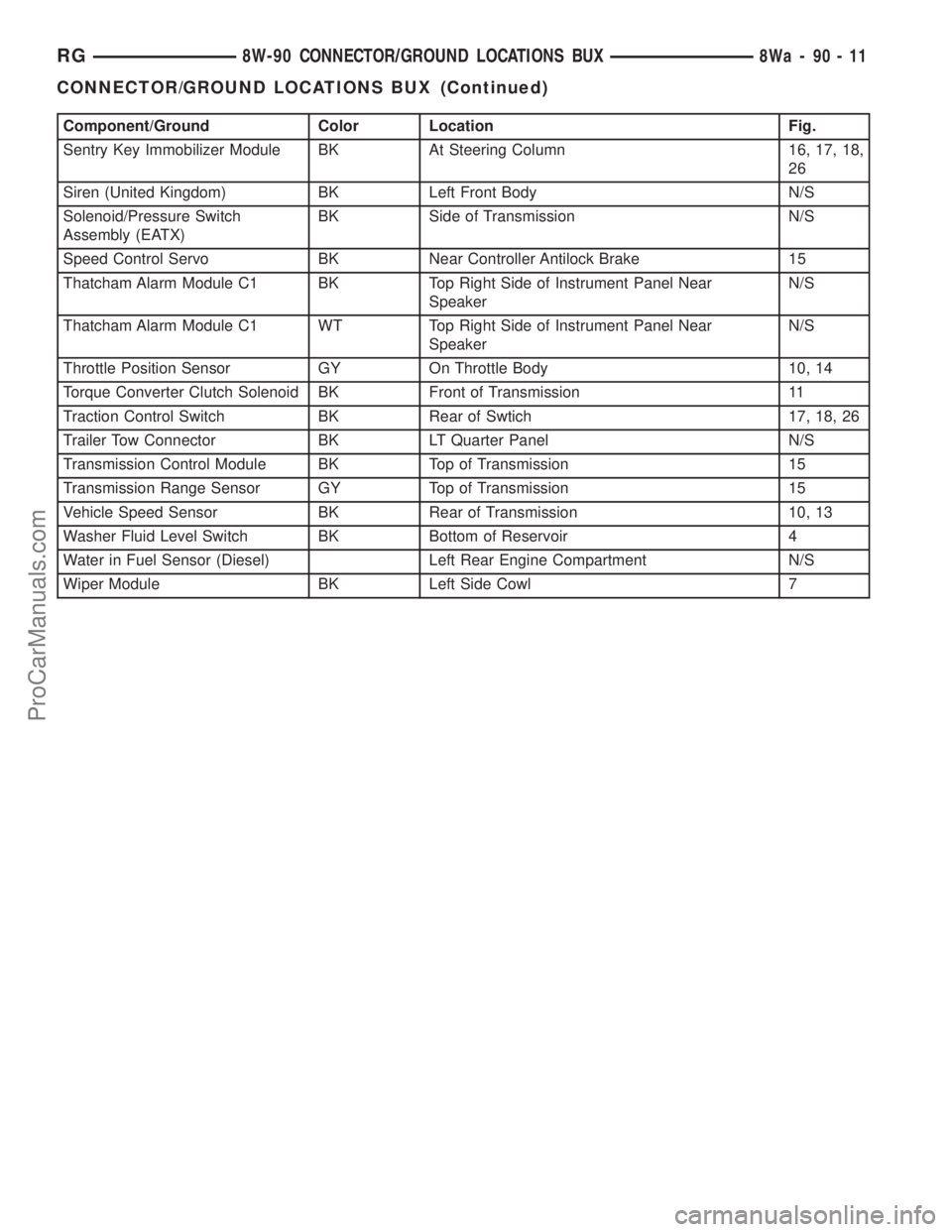 DODGE TOWN AND COUNTRY 2001 Service Manual Component/Ground Color Location Fig.
Sentry Key Immobilizer Module BK At Steering Column 16, 17, 18,
26
Siren (United Kingdom) BK Left Front Body N/S
Solenoid/Pressure Switch
Assembly (EATX)BK Side of DODGE TOWN AND COUNTRY 2001 Service Manual Component/Ground Color Location Fig.
Sentry Key Immobilizer Module BK At Steering Column 16, 17, 18,
26
Siren (United Kingdom) BK Left Front Body N/S
Solenoid/Pressure Switch
Assembly (EATX)BK Side of