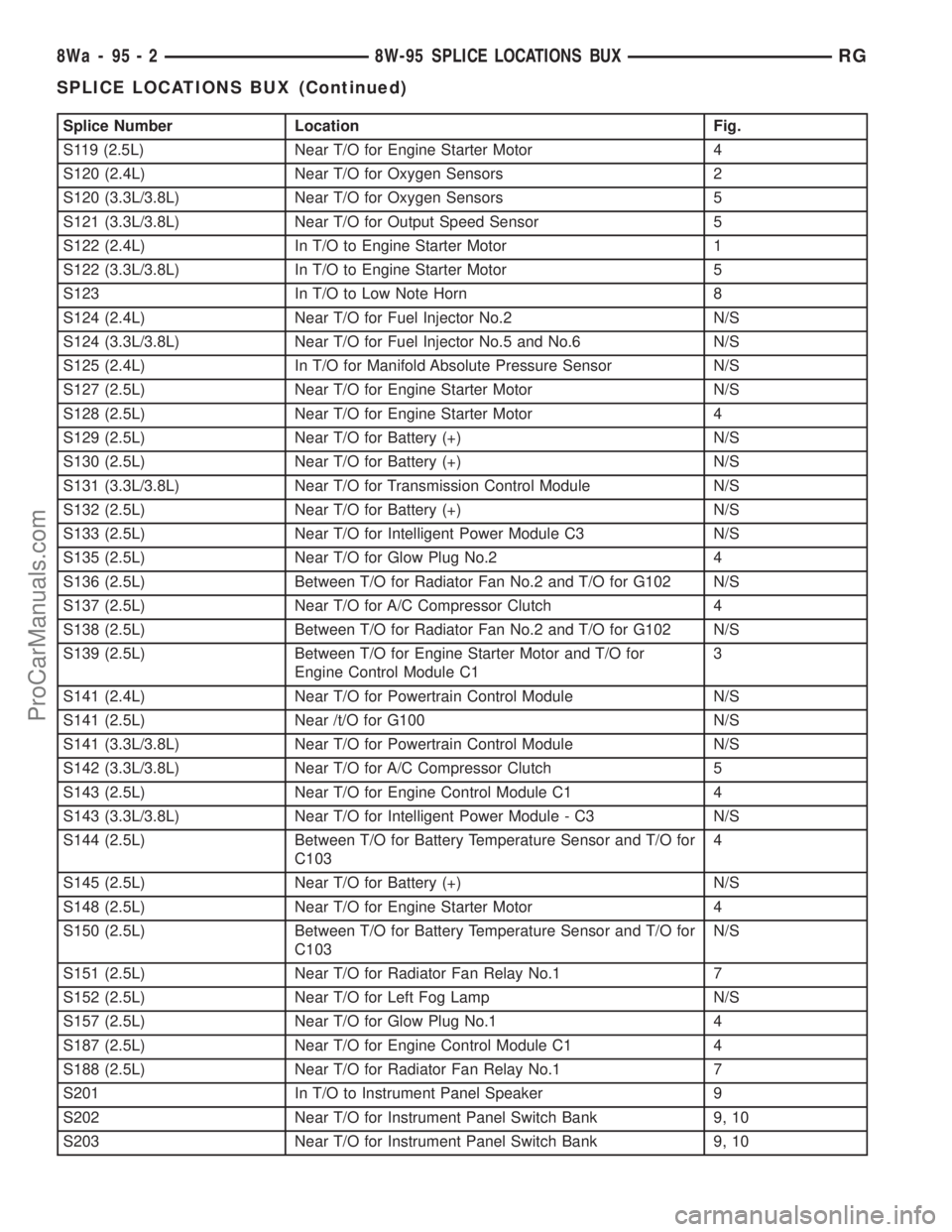 DODGE TOWN AND COUNTRY 2001  Service Manual Splice Number Location Fig.
S119 (2.5L) Near T/O for Engine Starter Motor 4
S120 (2.4L) Near T/O for Oxygen Sensors 2
S120 (3.3L/3.8L) Near T/O for Oxygen Sensors 5
S121 (3.3L/3.8L) Near T/O for Outpu