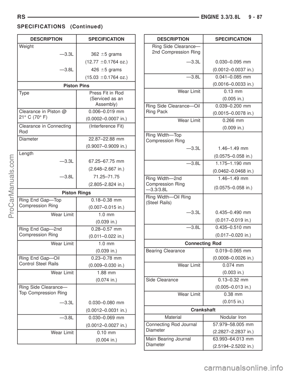 DODGE TOWN AND COUNTRY 2001 Service Manual DESCRIPTION SPECIFICATION
Weight
Ð3.3L 36265 grams
(12.7760.1764 oz.)
Ð3.8L 42665 grams
(15.0360.1764 oz.)
Piston Pins
Type Press Fit in Rod
(Serviced as an
Assembly)
Clearance in Piston @
21É C (7 DODGE TOWN AND COUNTRY 2001 Service Manual DESCRIPTION SPECIFICATION
Weight
Ð3.3L 36265 grams
(12.7760.1764 oz.)
Ð3.8L 42665 grams
(15.0360.1764 oz.)
Piston Pins
Type Press Fit in Rod
(Serviced as an
Assembly)
Clearance in Piston @
21É C (7