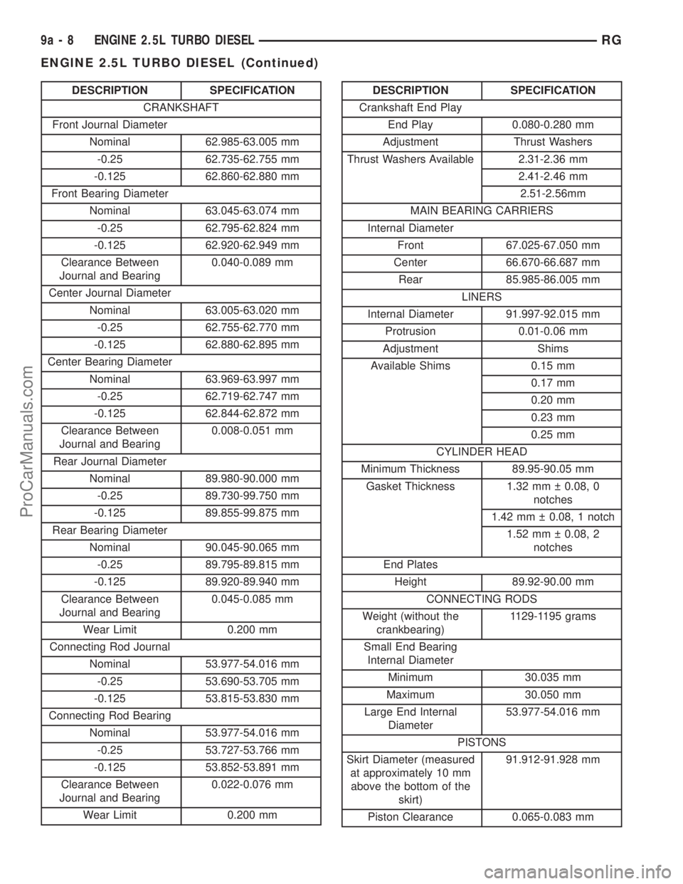 DODGE TOWN AND COUNTRY 2001 Service Manual DESCRIPTION SPECIFICATION
CRANKSHAFT
Front Journal Diameter
Nominal 62.985-63.005 mm
-0.25 62.735-62.755 mm
-0.125 62.860-62.880 mm
Front Bearing Diameter
Nominal 63.045-63.074 mm
-0.25 62.795-62.824 DODGE TOWN AND COUNTRY 2001 Service Manual DESCRIPTION SPECIFICATION
CRANKSHAFT
Front Journal Diameter
Nominal 62.985-63.005 mm
-0.25 62.735-62.755 mm
-0.125 62.860-62.880 mm
Front Bearing Diameter
Nominal 63.045-63.074 mm
-0.25 62.795-62.824