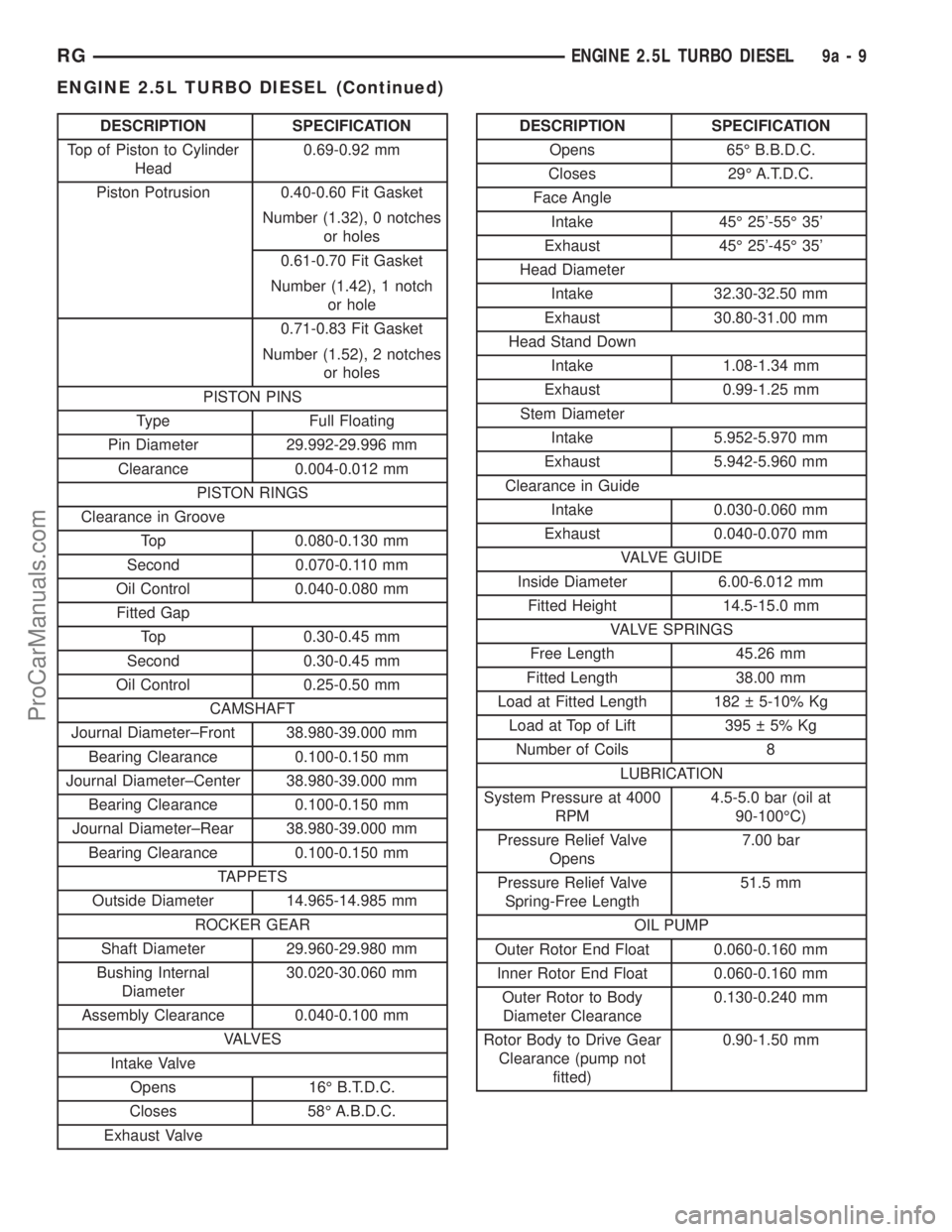 DODGE TOWN AND COUNTRY 2001 Service Manual DESCRIPTION SPECIFICATION
Top of Piston to Cylinder
Head0.69-0.92 mm
Piston Potrusion 0.40-0.60 Fit Gasket
Number (1.32), 0 notches
or holes
0.61-0.70 Fit Gasket
Number (1.42), 1 notch
or hole
0.71-0. DODGE TOWN AND COUNTRY 2001 Service Manual DESCRIPTION SPECIFICATION
Top of Piston to Cylinder
Head0.69-0.92 mm
Piston Potrusion 0.40-0.60 Fit Gasket
Number (1.32), 0 notches
or holes
0.61-0.70 Fit Gasket
Number (1.42), 1 notch
or hole
0.71-0.