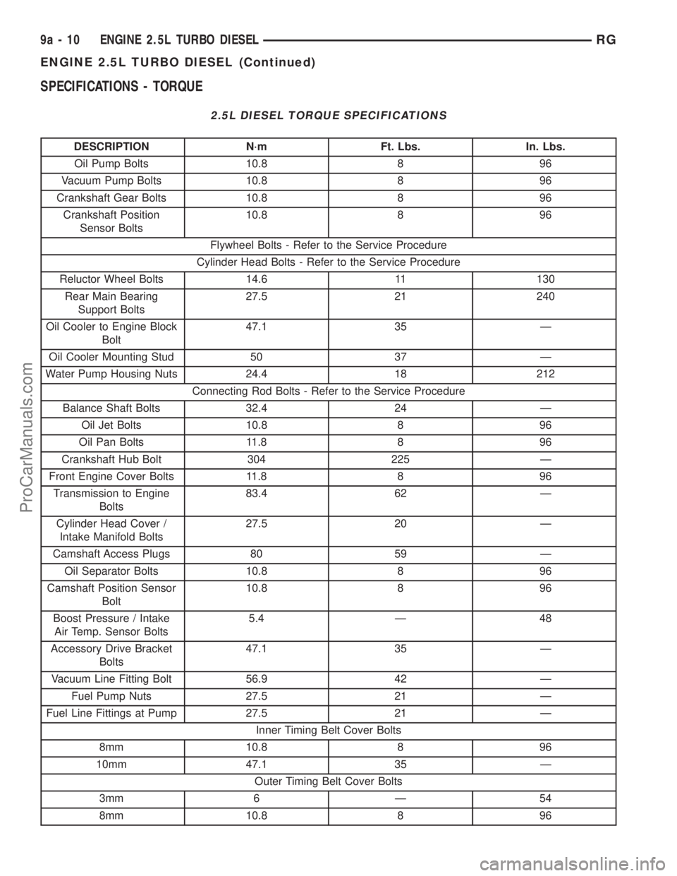 DODGE TOWN AND COUNTRY 2001 Service Manual SPECIFICATIONS - TORQUE
2.5L DIESEL TORQUE SPECIFICATIONS
DESCRIPTION N´m Ft. Lbs. In. Lbs.
Oil Pump Bolts 10.8 8 96
Vacuum Pump Bolts 10.8 8 96
Crankshaft Gear Bolts 10.8 8 96
Crankshaft Position
Se DODGE TOWN AND COUNTRY 2001 Service Manual SPECIFICATIONS - TORQUE
2.5L DIESEL TORQUE SPECIFICATIONS
DESCRIPTION N´m Ft. Lbs. In. Lbs.
Oil Pump Bolts 10.8 8 96
Vacuum Pump Bolts 10.8 8 96
Crankshaft Gear Bolts 10.8 8 96
Crankshaft Position
Se