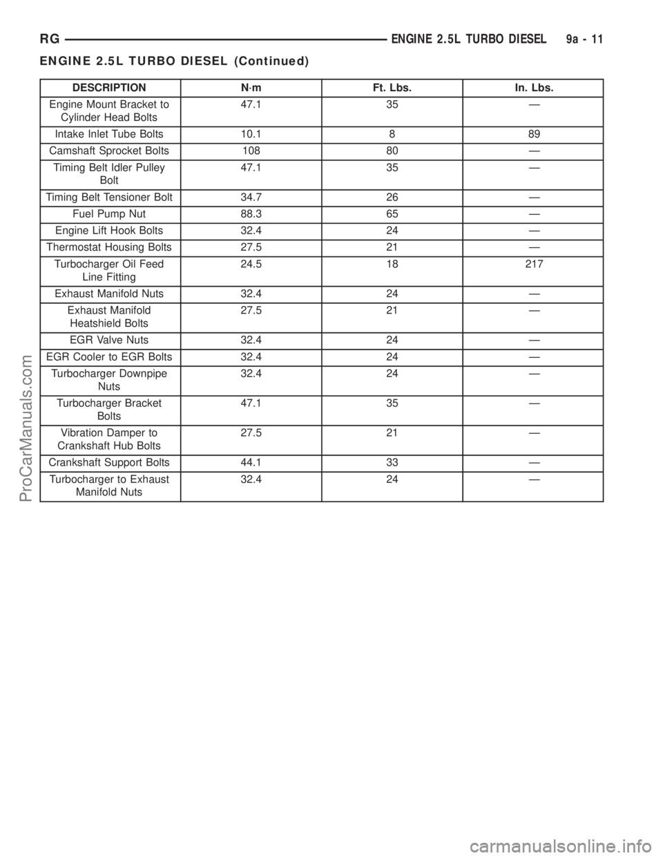 DODGE TOWN AND COUNTRY 2001 Service Manual DESCRIPTION N´m Ft. Lbs. In. Lbs.
Engine Mount Bracket to
Cylinder Head Bolts47.1 35 Ð
Intake Inlet Tube Bolts 10.1 8 89
Camshaft Sprocket Bolts 108 80 Ð
Timing Belt Idler Pulley
Bolt47.1 35 Ð
Tim DODGE TOWN AND COUNTRY 2001 Service Manual DESCRIPTION N´m Ft. Lbs. In. Lbs.
Engine Mount Bracket to
Cylinder Head Bolts47.1 35 Ð
Intake Inlet Tube Bolts 10.1 8 89
Camshaft Sprocket Bolts 108 80 Ð
Timing Belt Idler Pulley
Bolt47.1 35 Ð
Tim