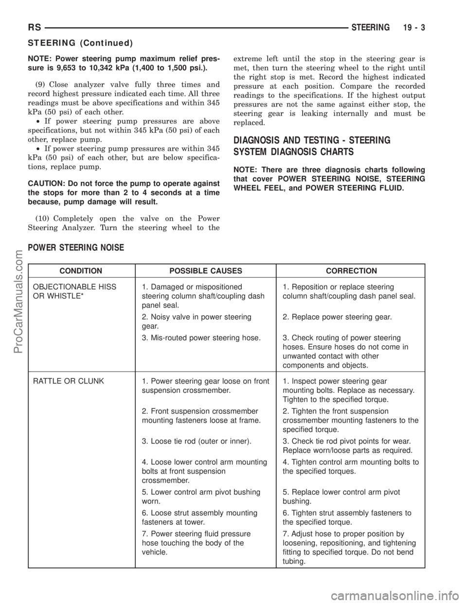 DODGE TOWN AND COUNTRY 2001 Service Manual NOTE: Power steering pump maximum relief pres-
sure is 9,653 to 10,342 kPa (1,400 to 1,500 psi.).
(9) Close analyzer valve fully three times and
record highest pressure indicated each time. All three
DODGE TOWN AND COUNTRY 2001 Service Manual NOTE: Power steering pump maximum relief pres-
sure is 9,653 to 10,342 kPa (1,400 to 1,500 psi.).
(9) Close analyzer valve fully three times and
record highest pressure indicated each time. All three