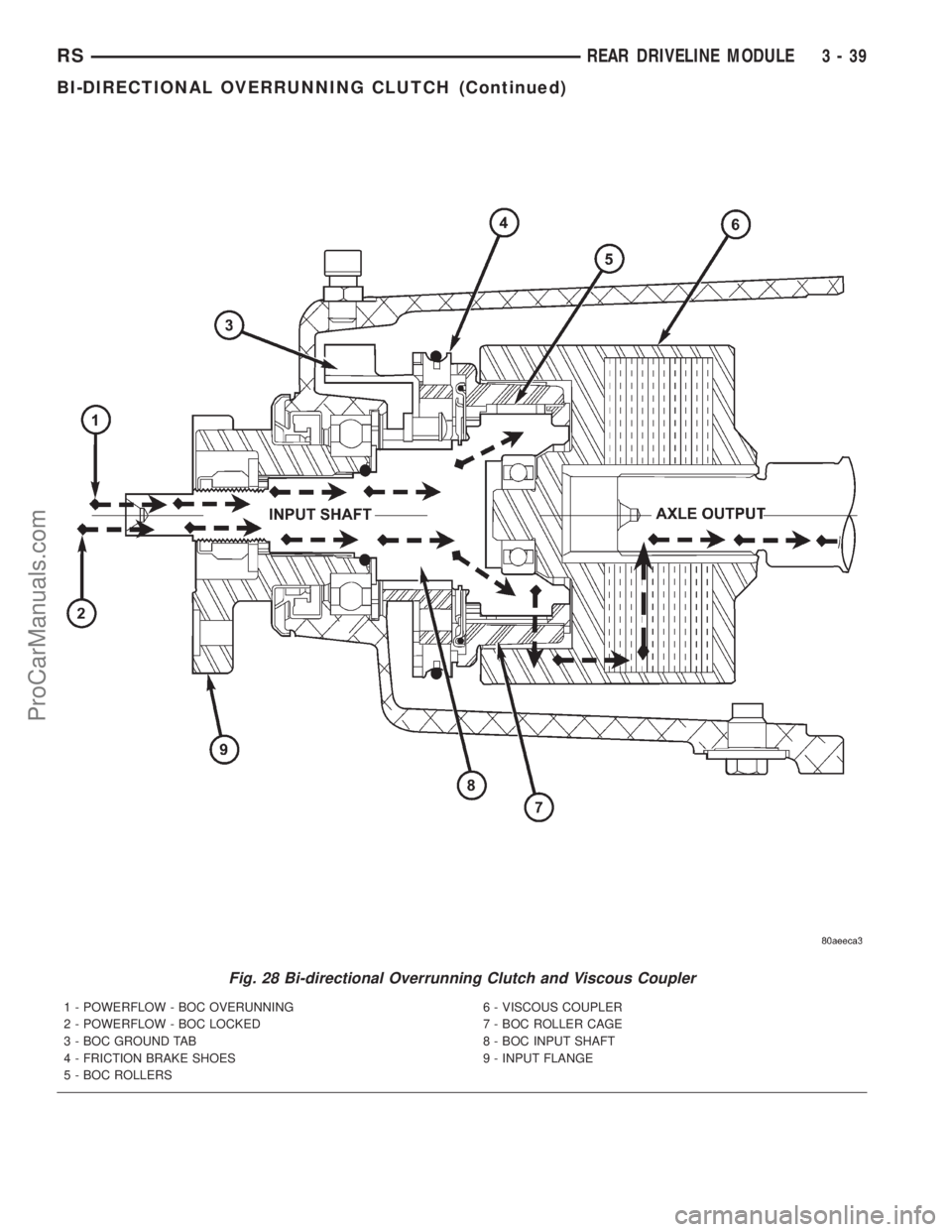 DODGE TOWN AND COUNTRY 2001 Service Manual Fig. 28 Bi-directional Overrunning Clutch and Viscous Coupler
1 - POWERFLOW - BOC OVERUNNING
2 - POWERFLOW - BOC LOCKED
3 - BOC GROUND TAB
4 - FRICTION BRAKE SHOES
5 - BOC ROLLERS6 - VISCOUS COUPLER
7 DODGE TOWN AND COUNTRY 2001 Service Manual Fig. 28 Bi-directional Overrunning Clutch and Viscous Coupler
1 - POWERFLOW - BOC OVERUNNING
2 - POWERFLOW - BOC LOCKED
3 - BOC GROUND TAB
4 - FRICTION BRAKE SHOES
5 - BOC ROLLERS6 - VISCOUS COUPLER
7